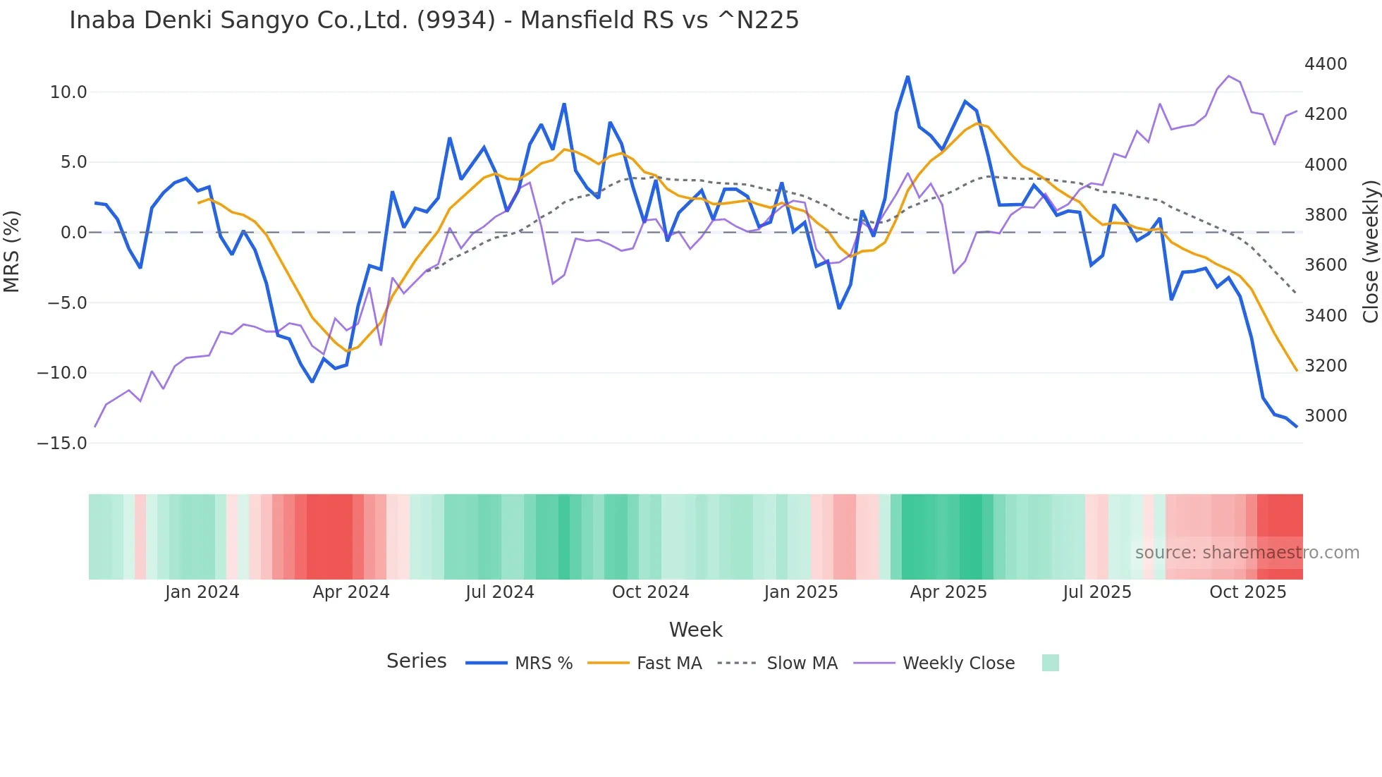 9934 Mansfield Relative Strength chart