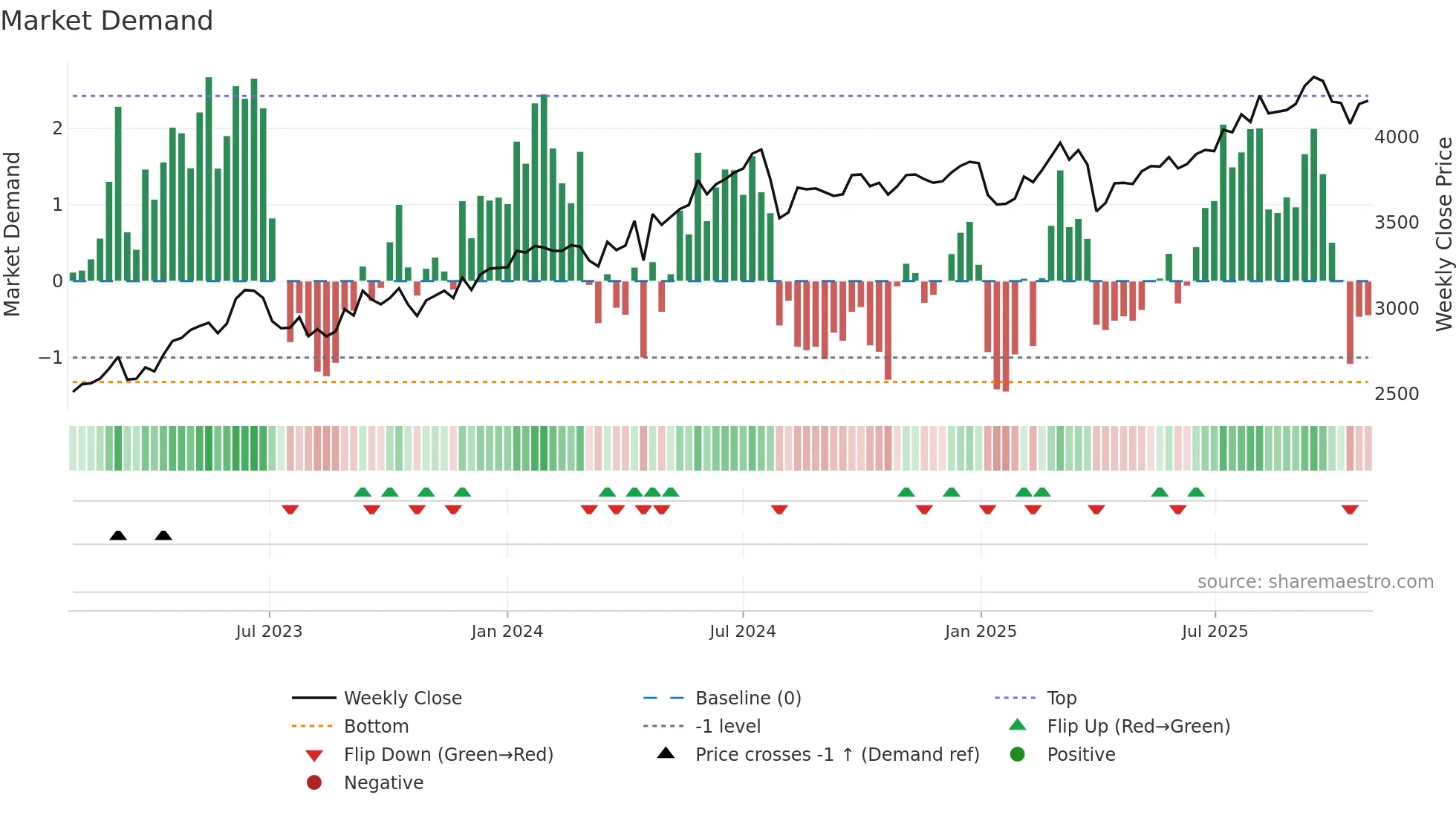 9934 weekly Market Demand chart