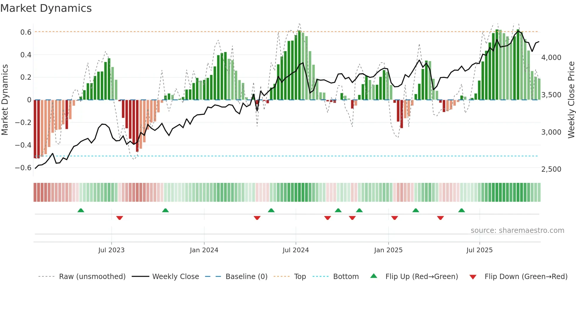 9934 weekly Market Dynamics chart