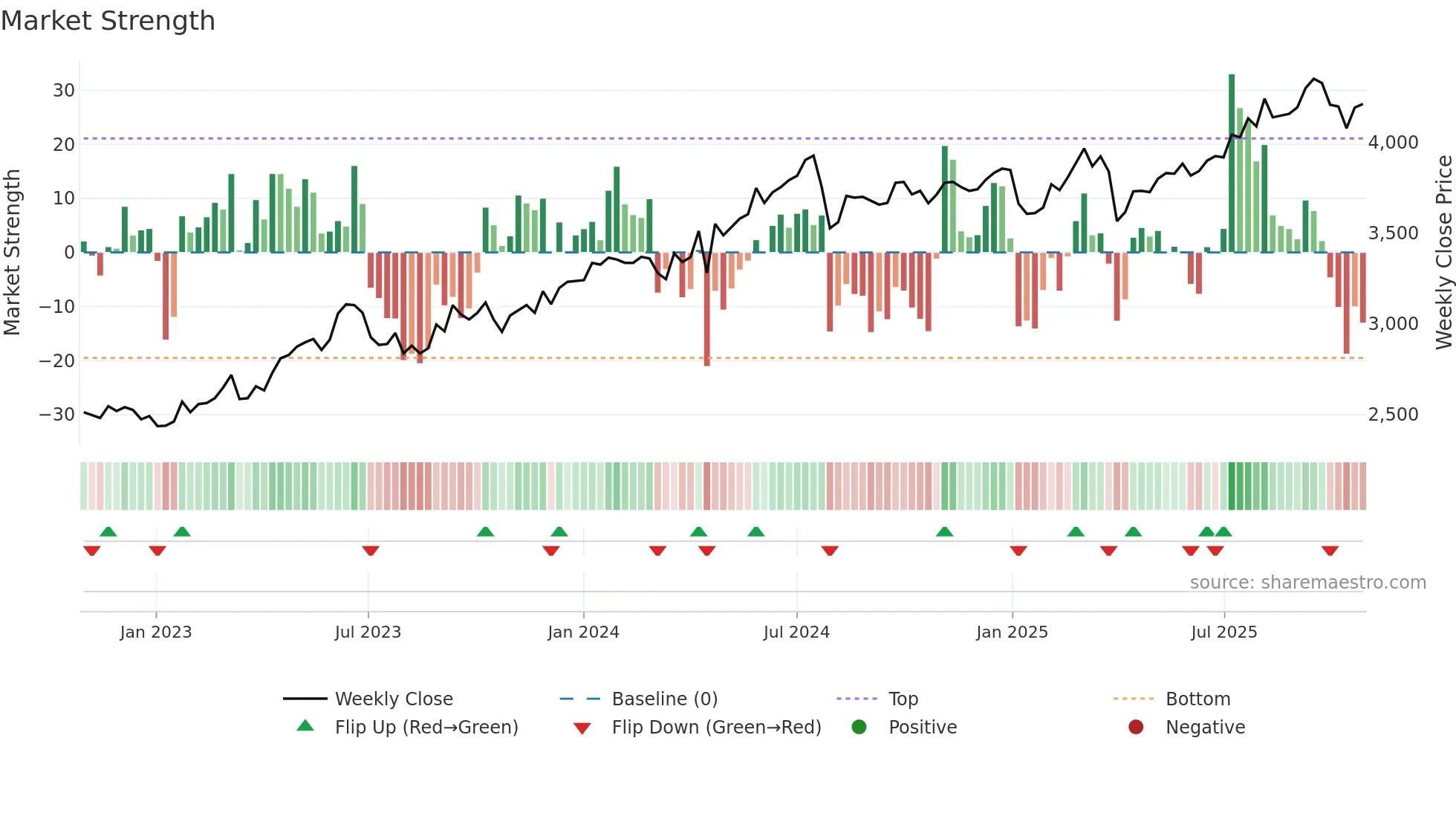 9934 weekly Market Strength chart