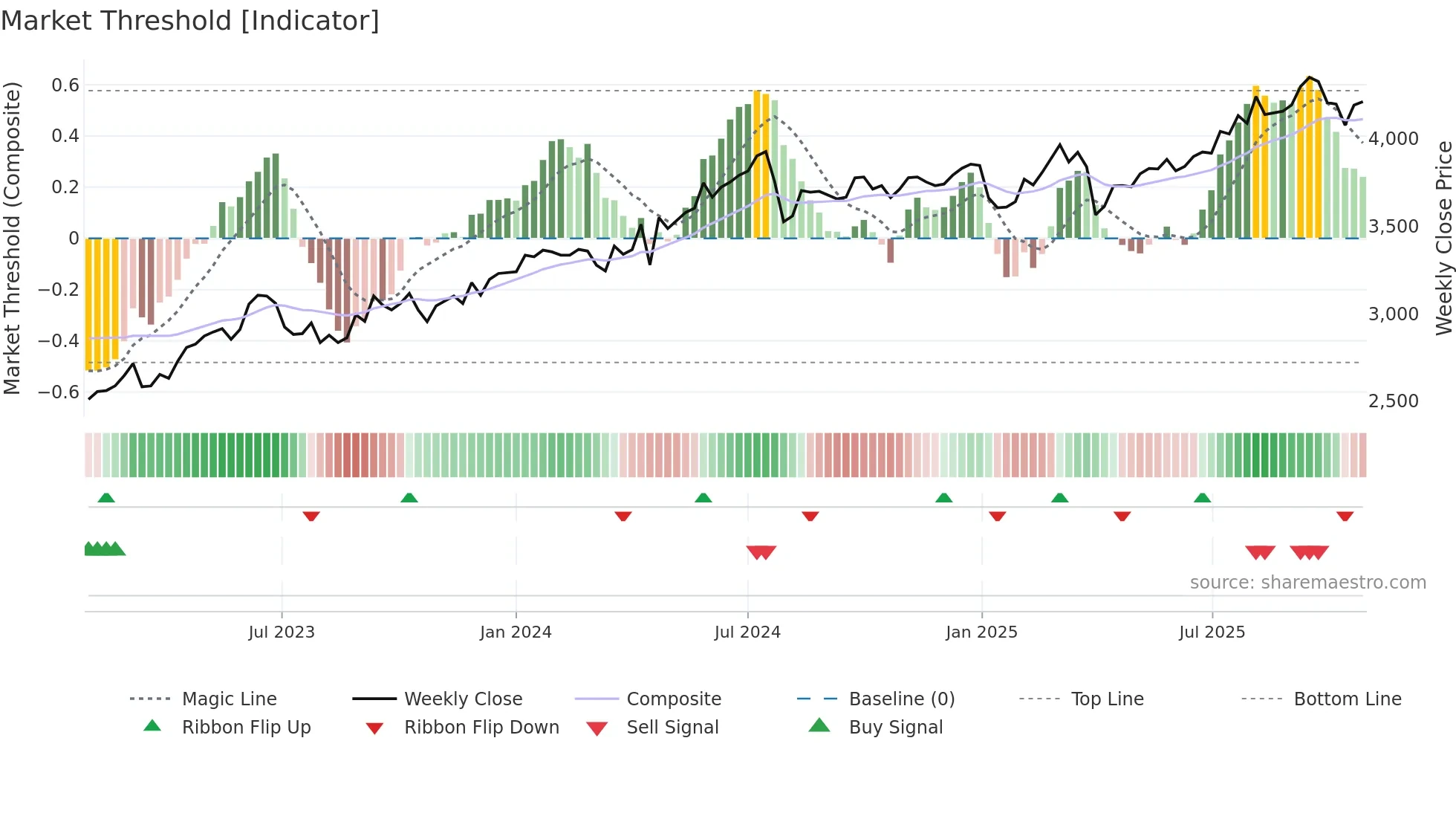 9934 weekly Market Threshold chart