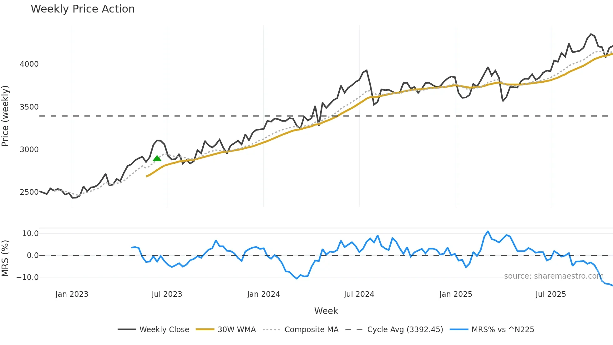 9934 weekly Price Action chart, closing 2025-10-27