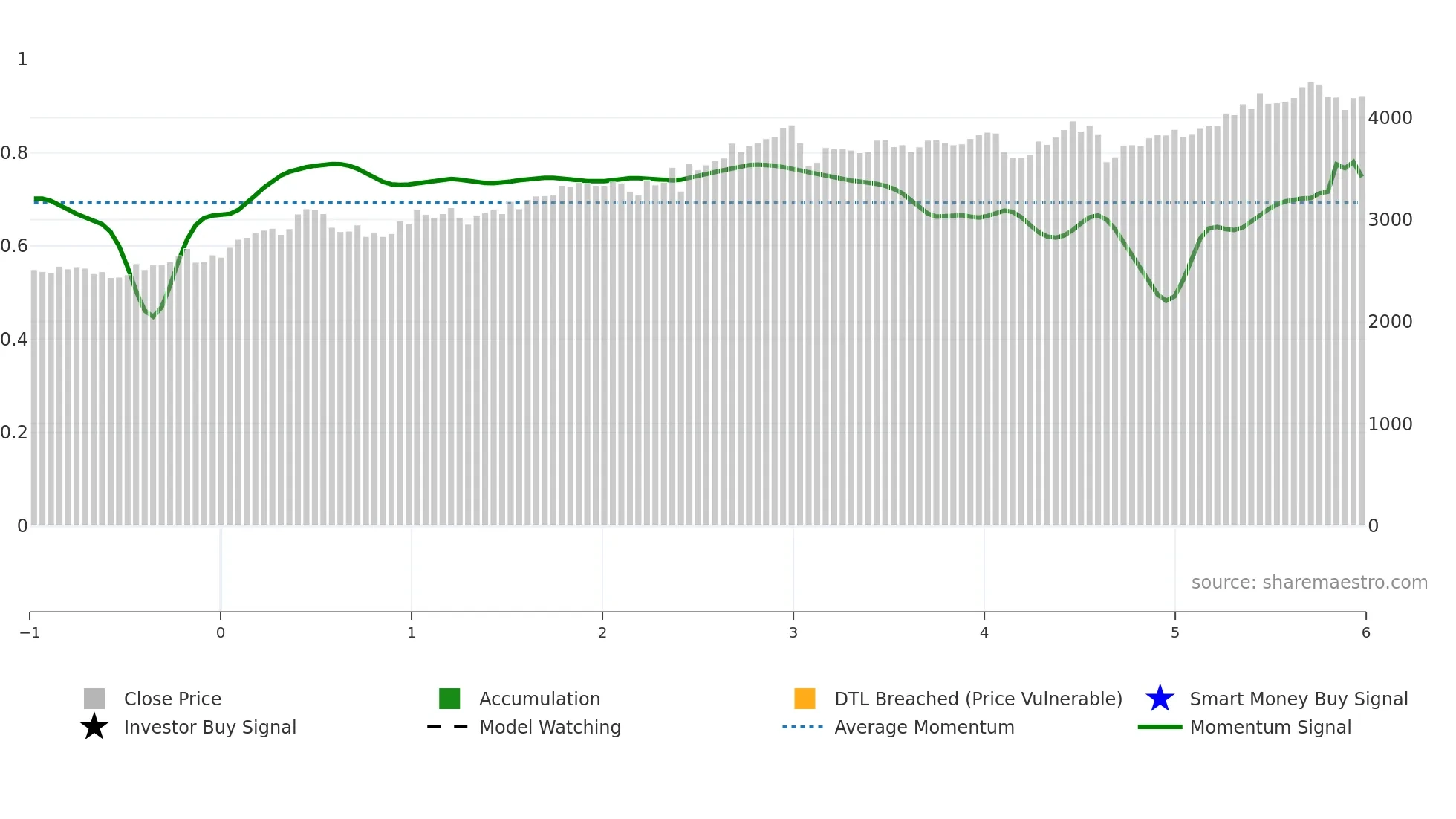9934 weekly Smart Money chart