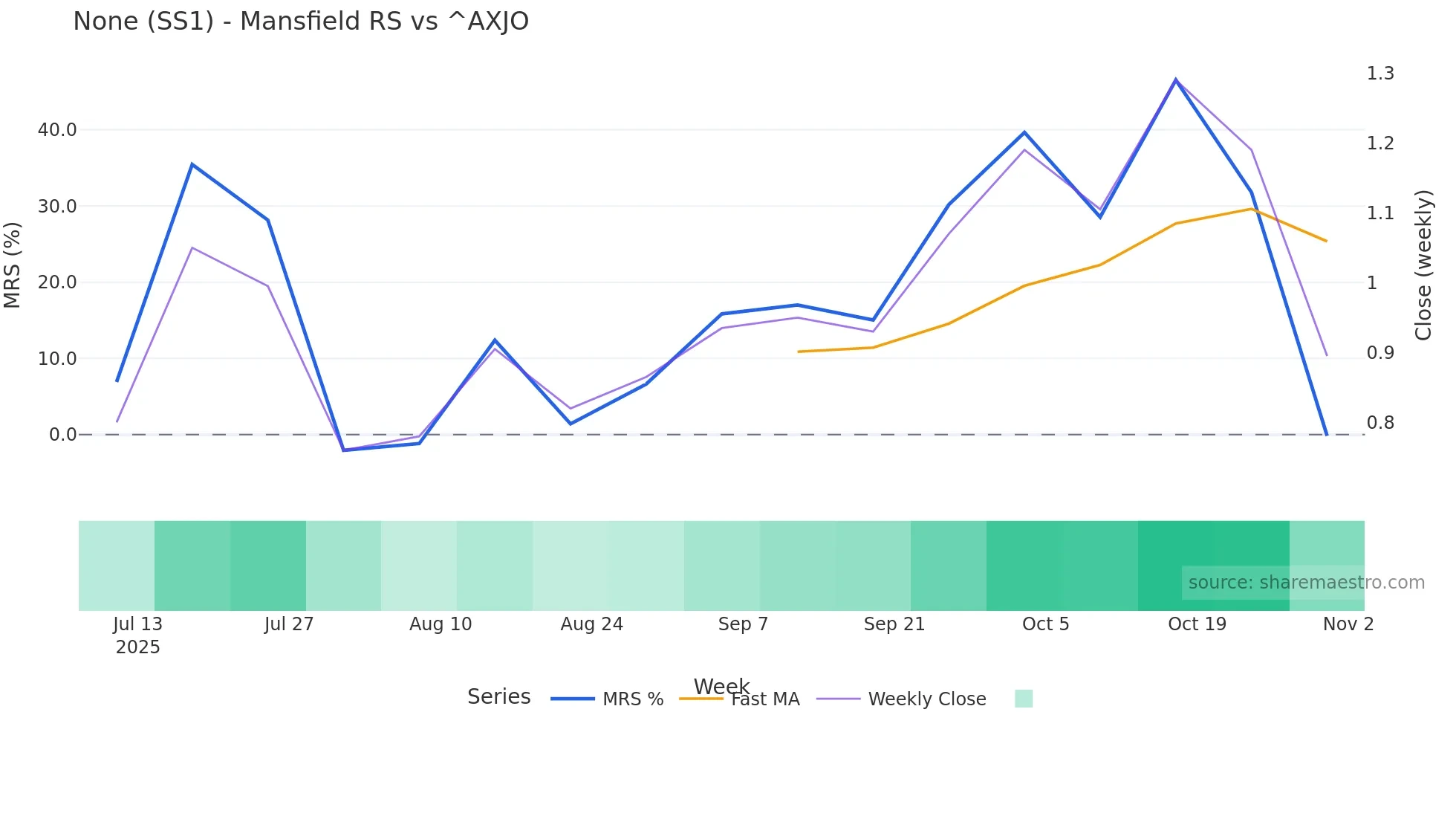 SS1 Mansfield Relative Strength chart