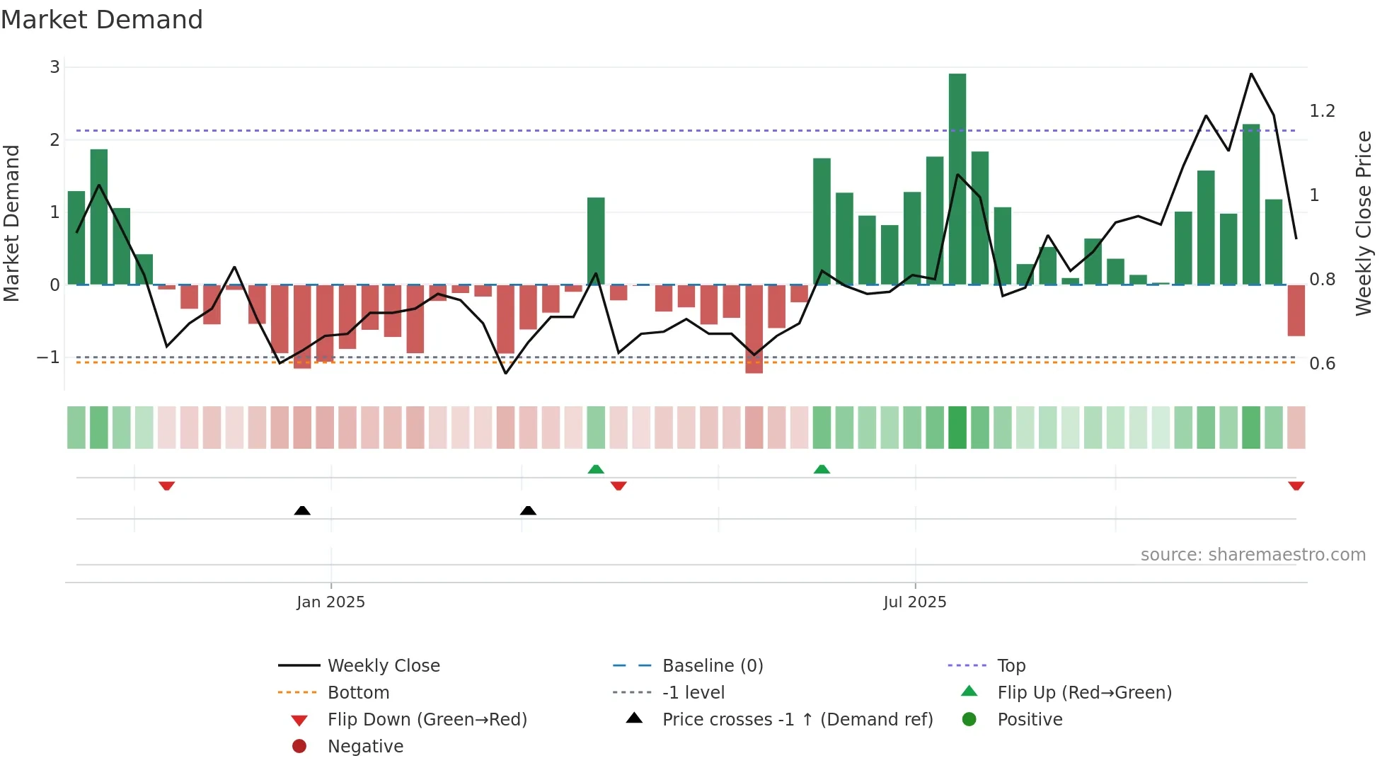 SS1 weekly Market Demand chart