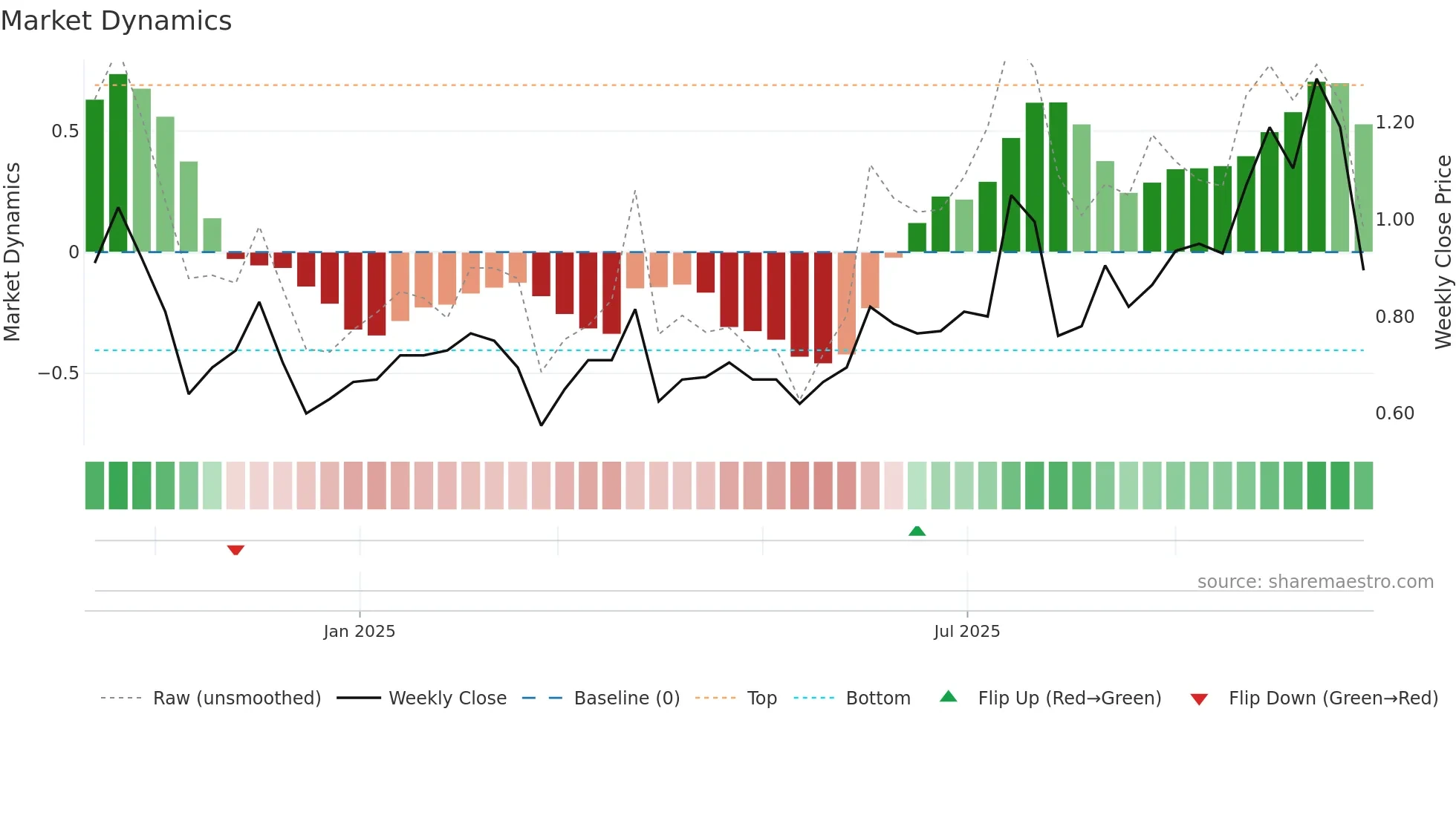 SS1 weekly Market Dynamics chart
