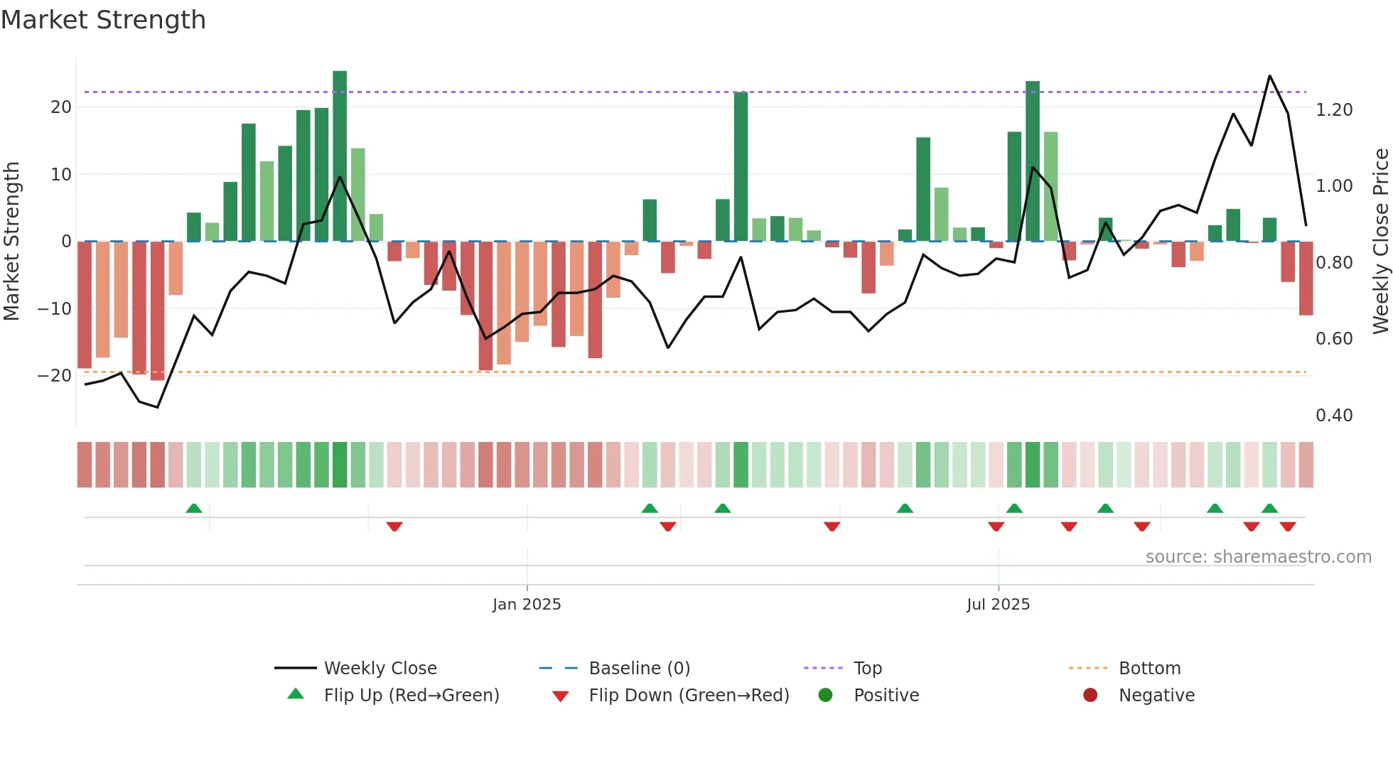 SS1 weekly Market Strength chart