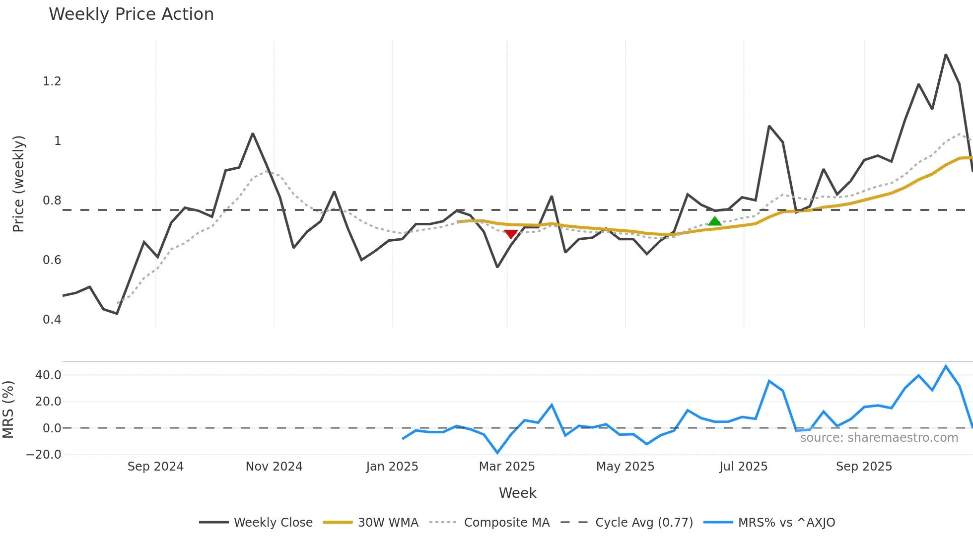 SS1 weekly Price Action chart, closing 2025-10-27