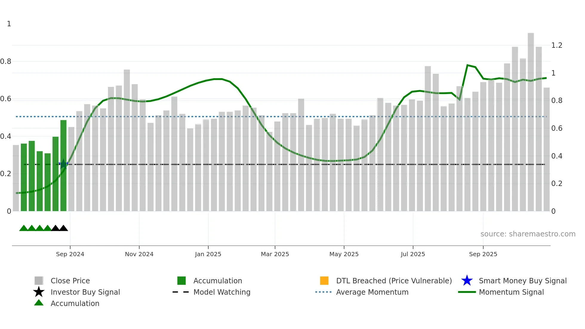 SS1 weekly Smart Money chart
