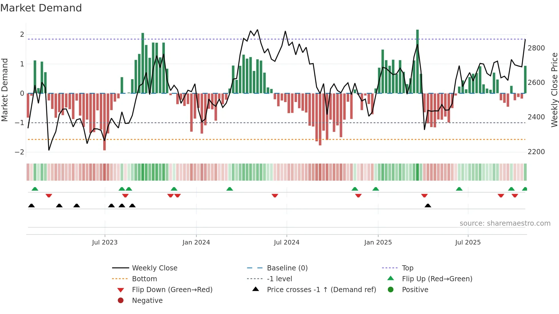 SHEL weekly Market Demand chart