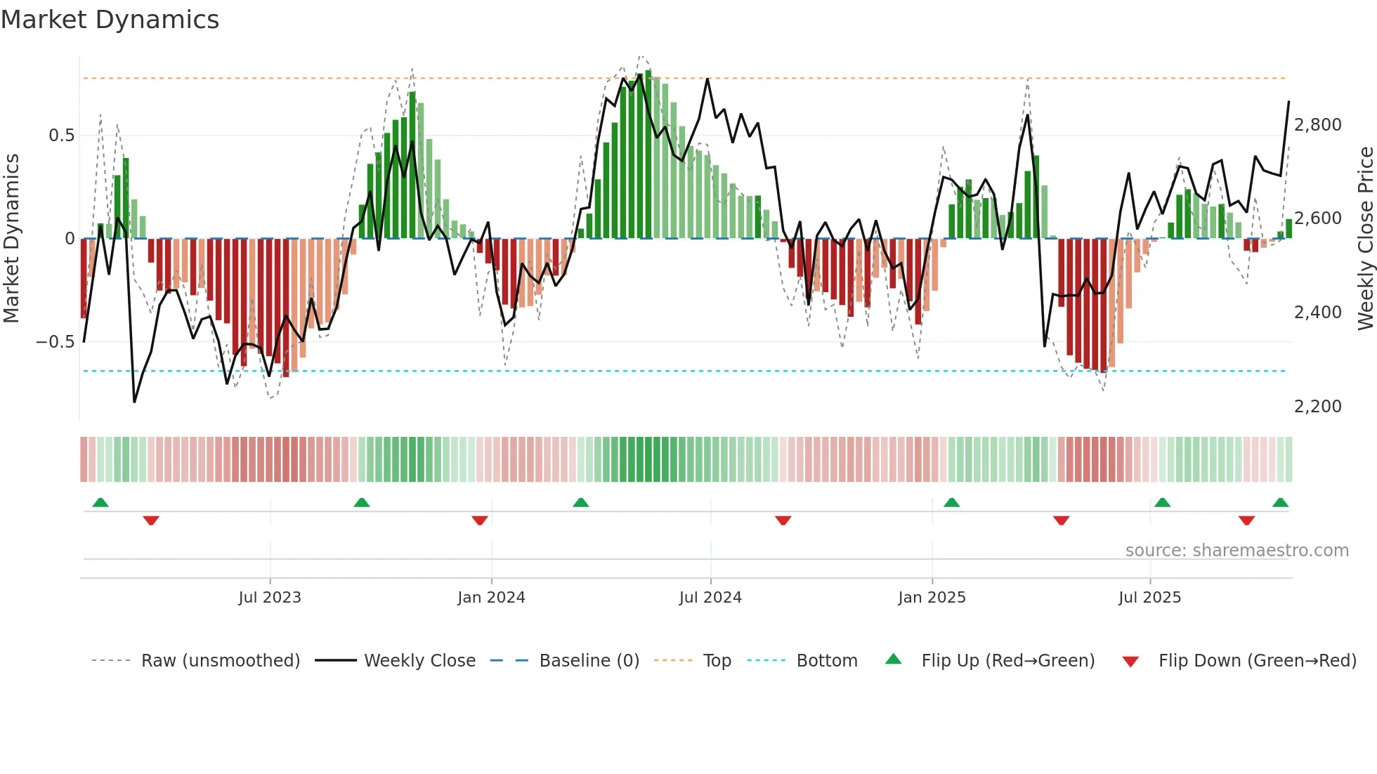 SHEL weekly Market Dynamics chart