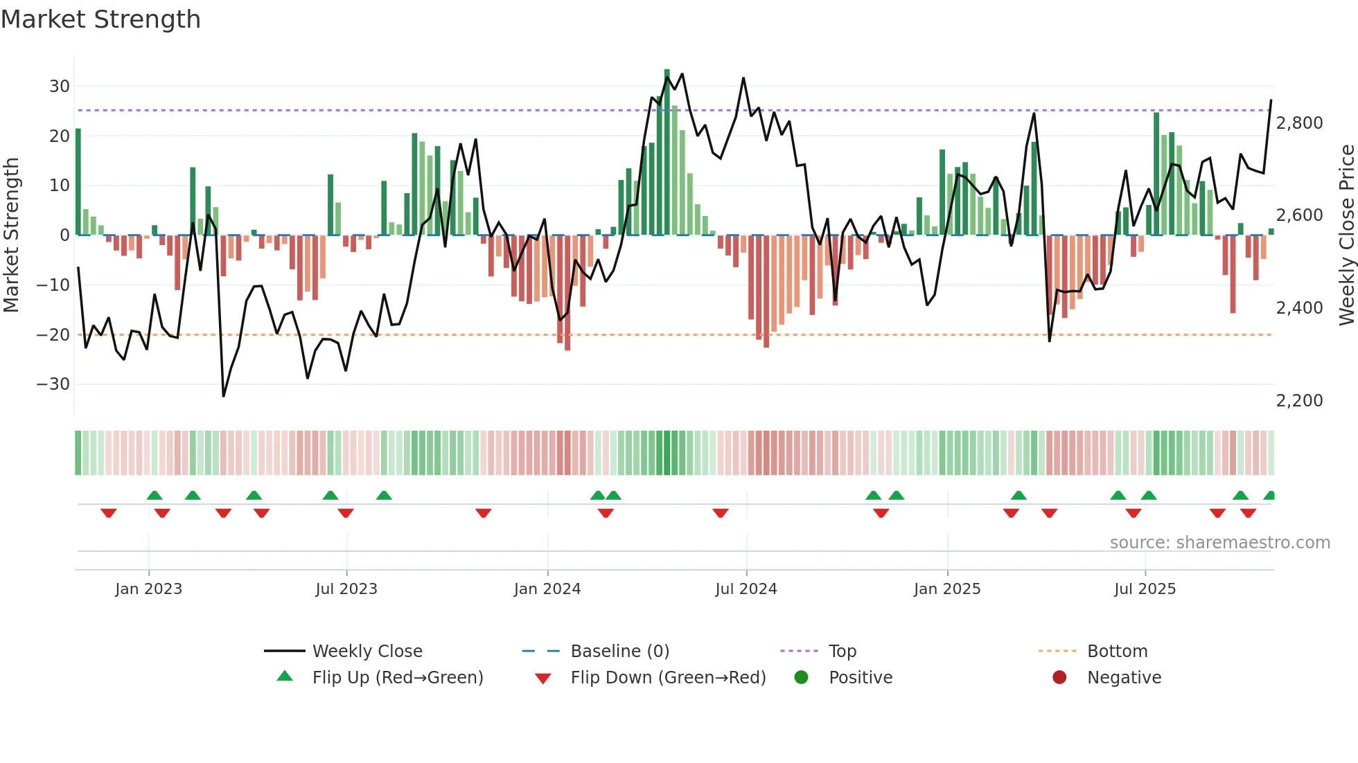 SHEL weekly Market Strength chart