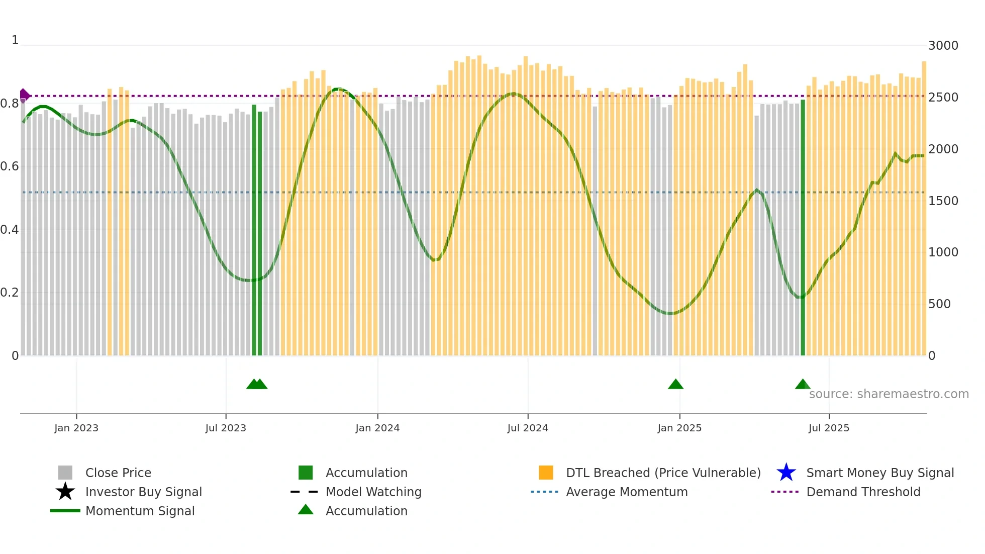 SHEL weekly Smart Money chart