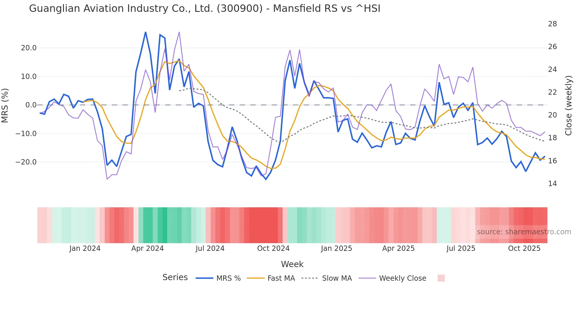 300900 Mansfield Relative Strength chart