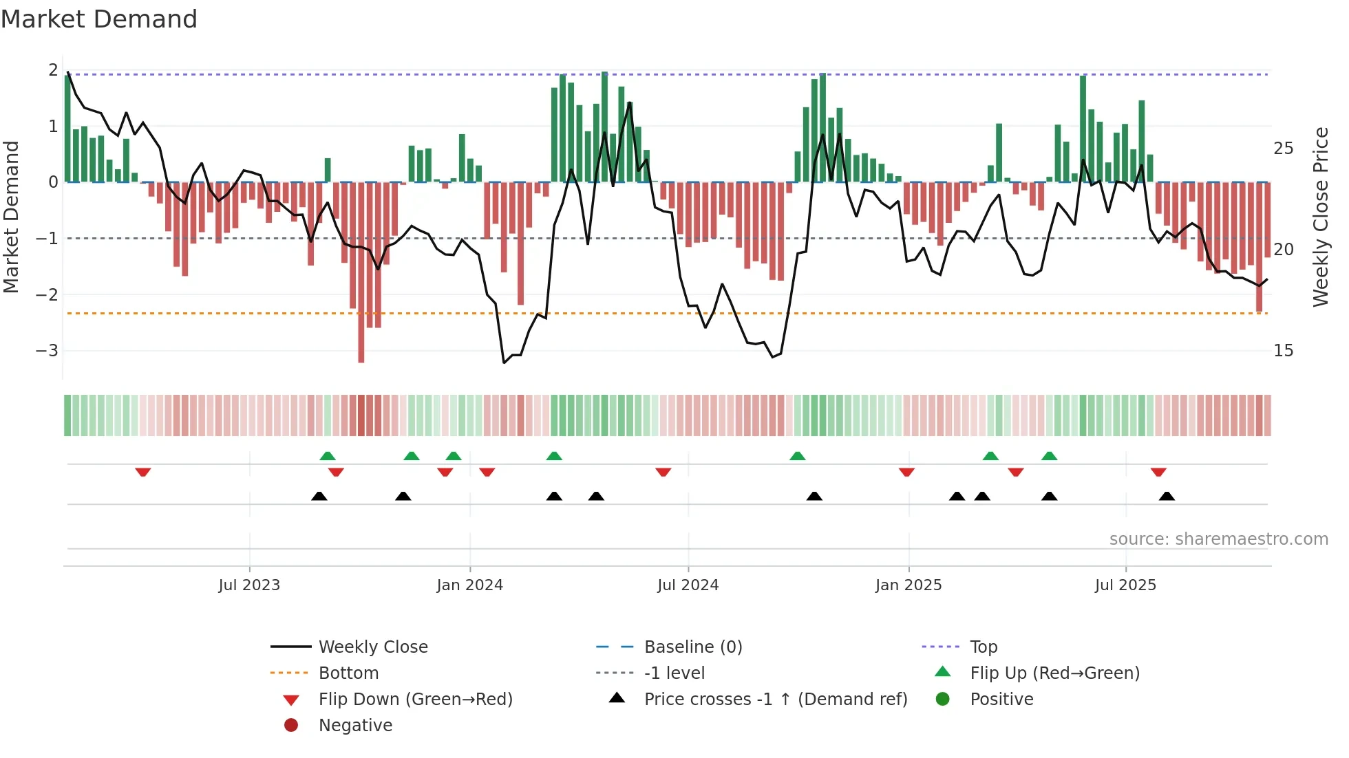300900 weekly Market Demand chart