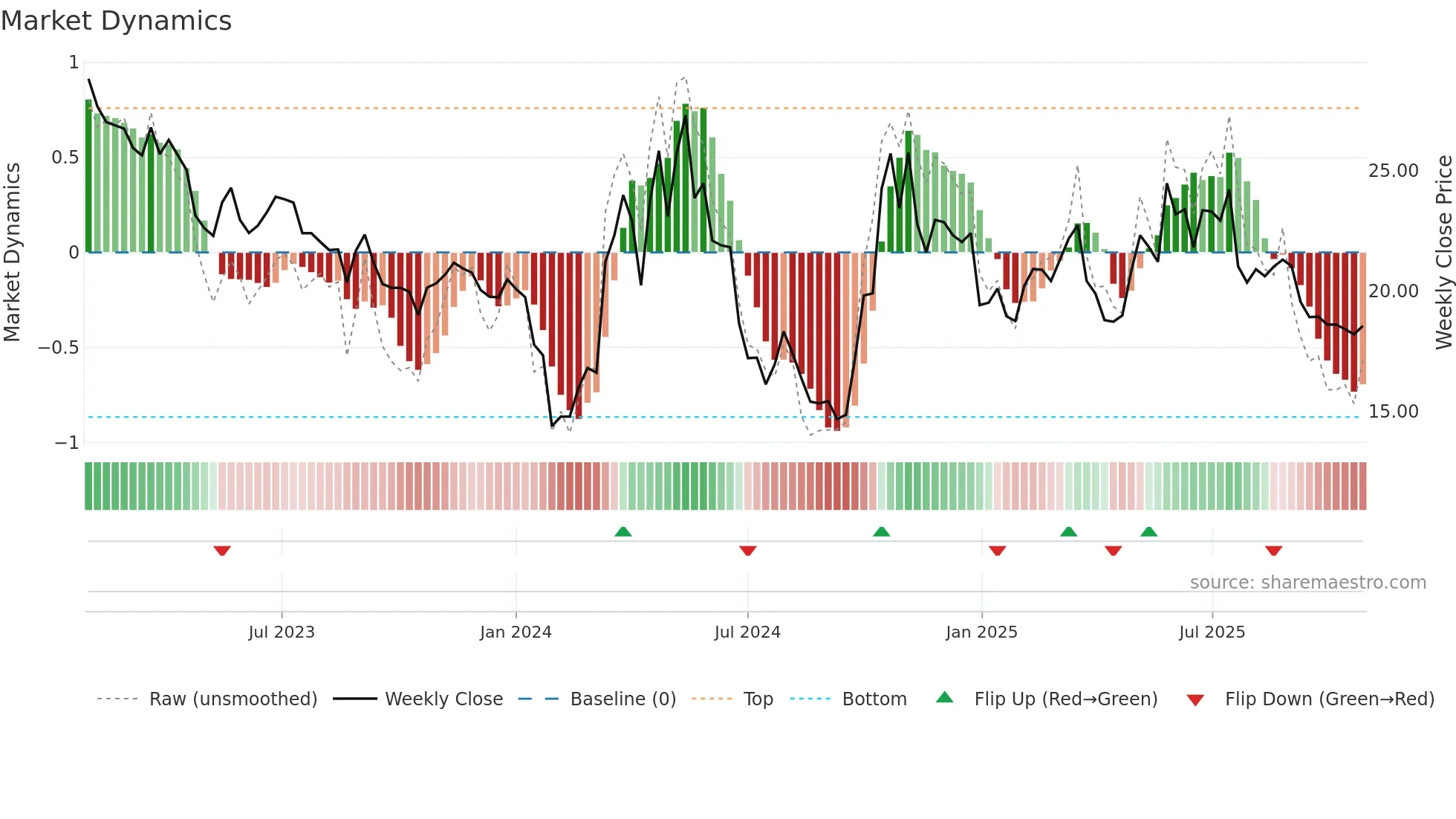 300900 weekly Market Dynamics chart