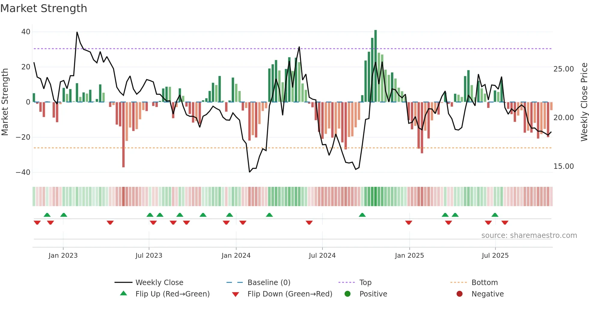 300900 weekly Market Strength chart