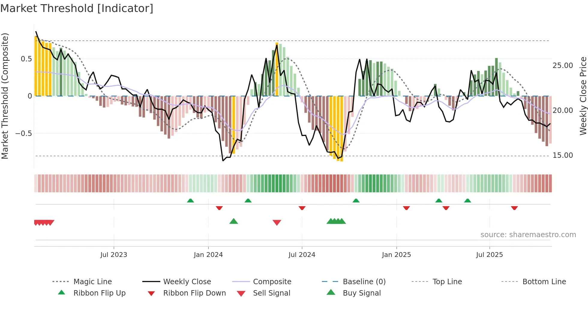 300900 weekly Market Threshold chart
