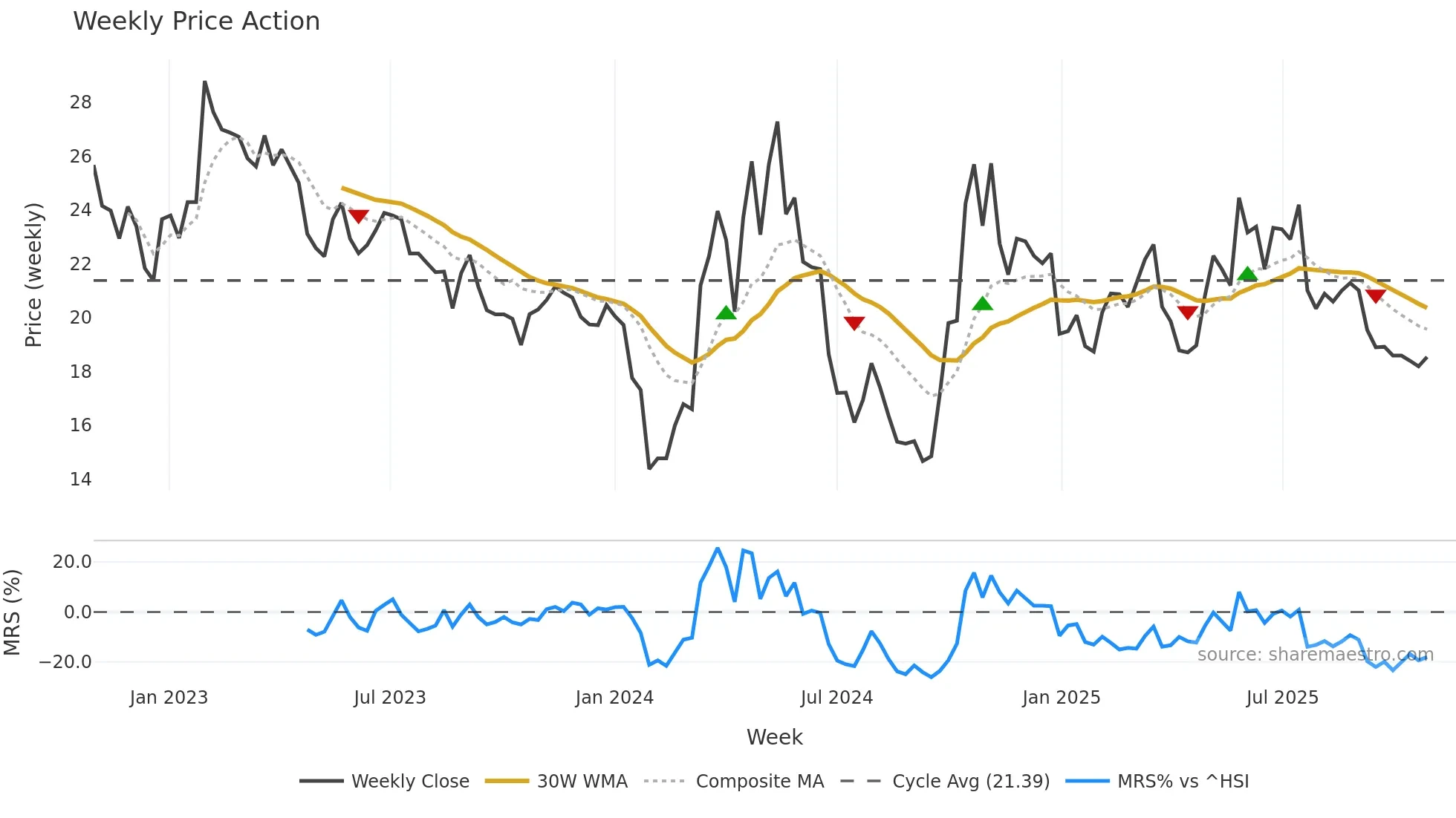 300900 weekly Price Action chart, closing 2025-10-27