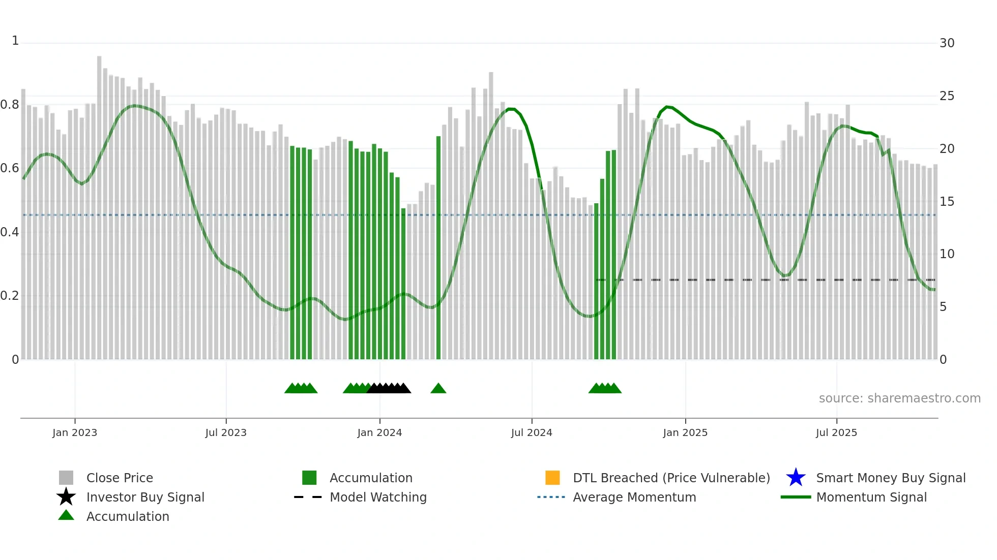 300900 weekly Smart Money chart