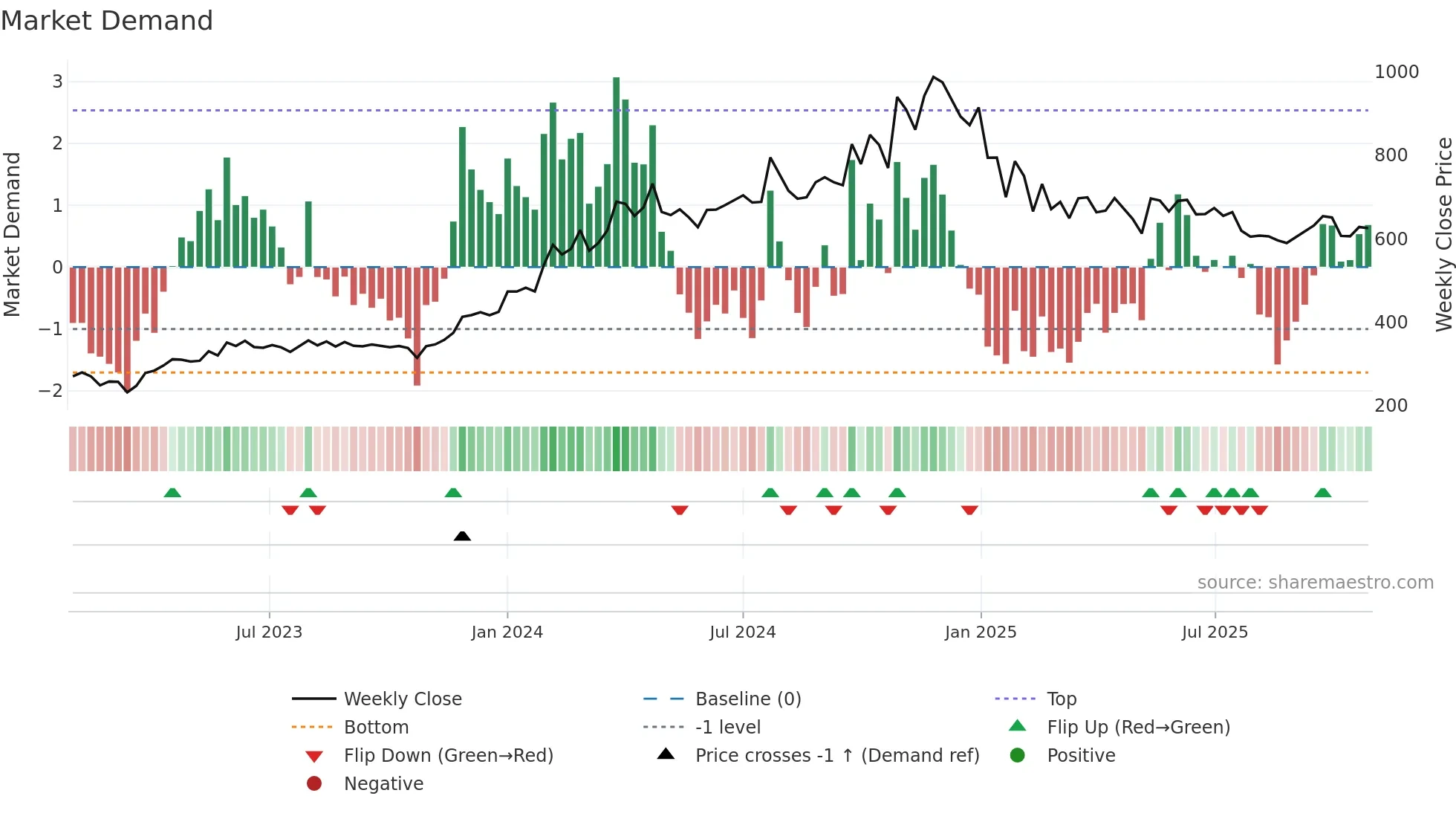 ARVSMART weekly Market Demand chart