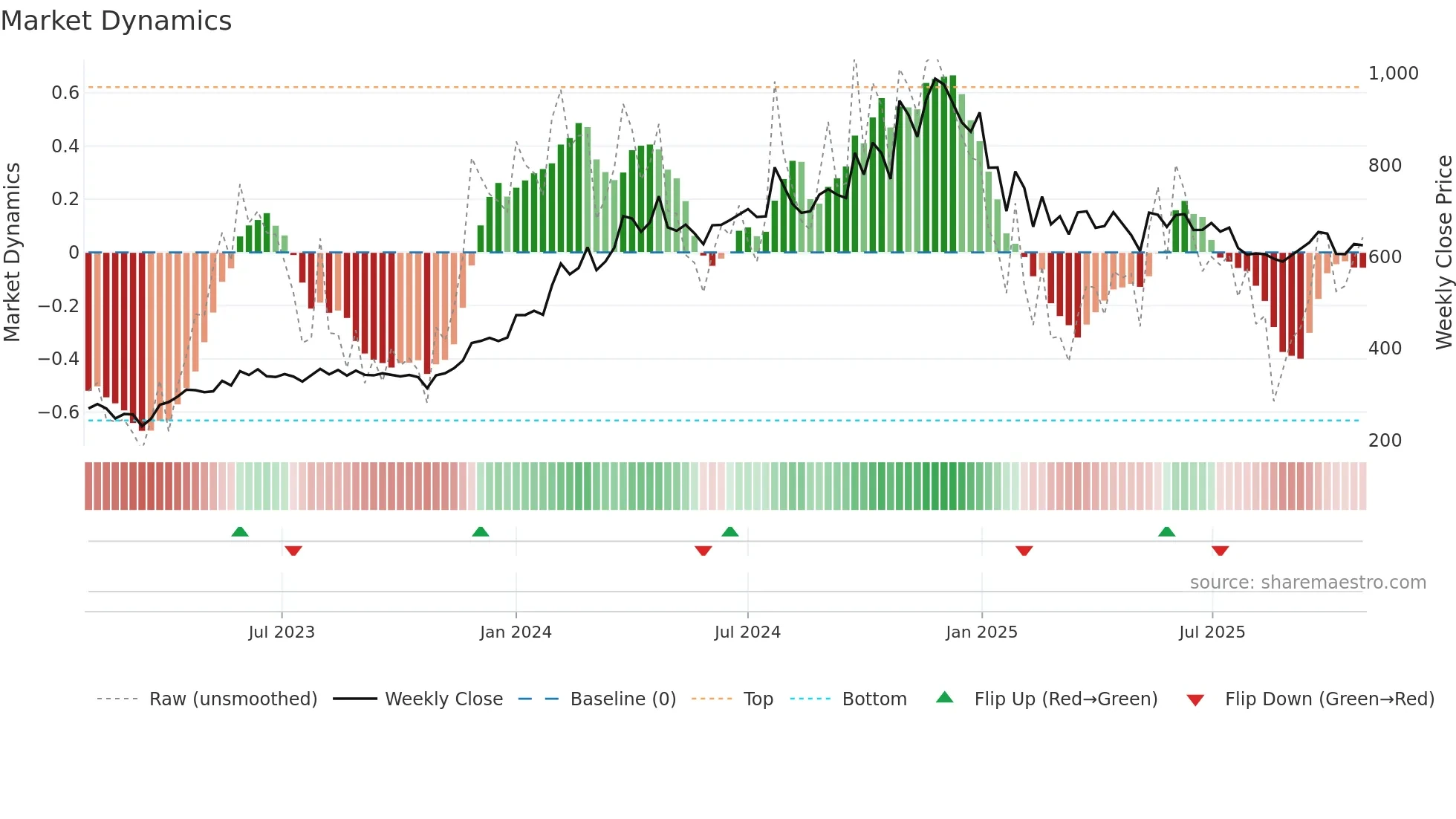 ARVSMART weekly Market Dynamics chart