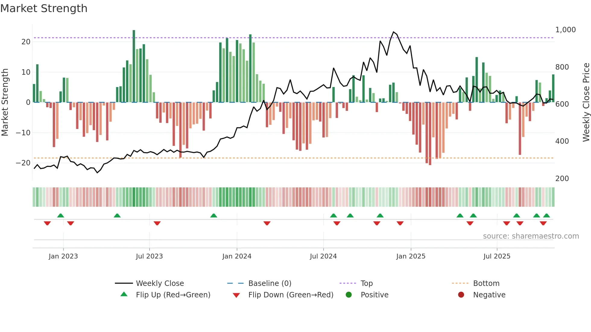 ARVSMART weekly Market Strength chart