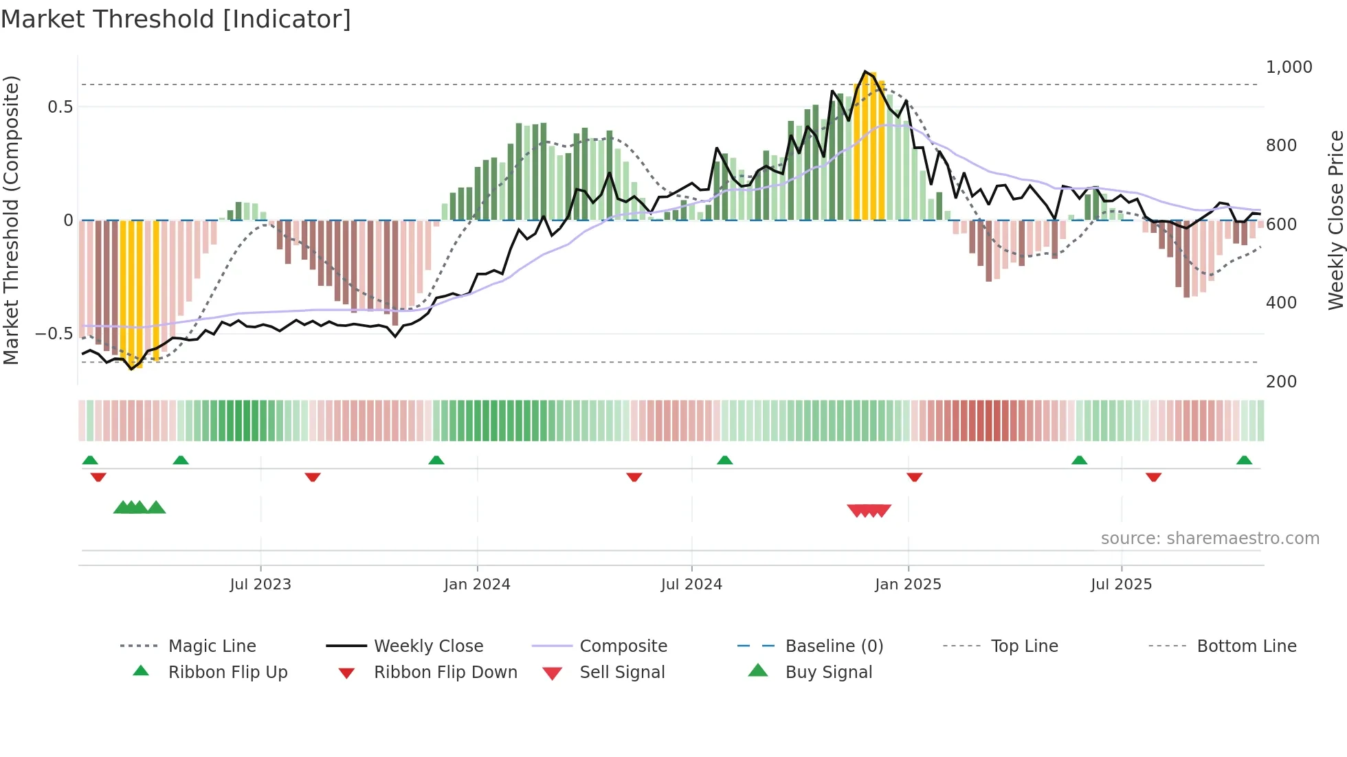 ARVSMART weekly Market Threshold chart