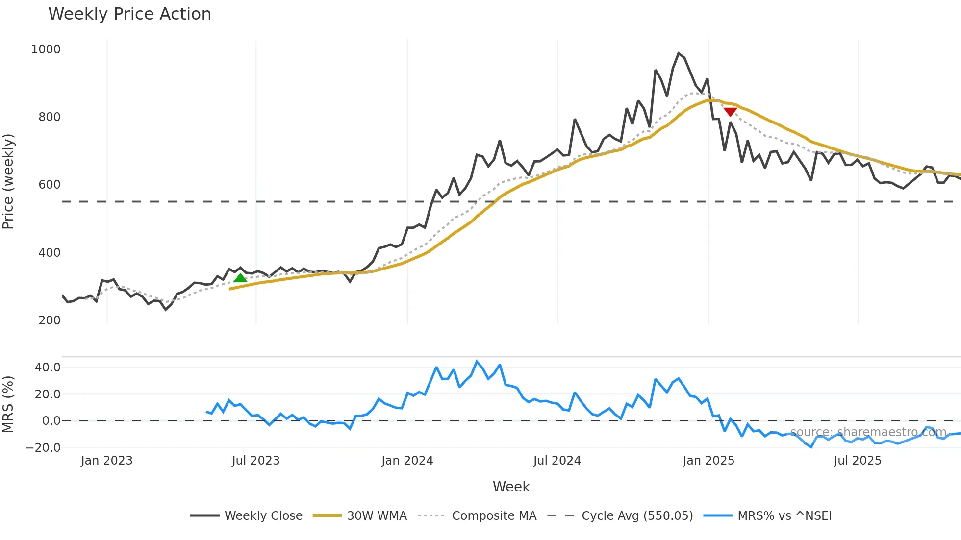 ARVSMART weekly Price Action chart, closing 2025-10-27