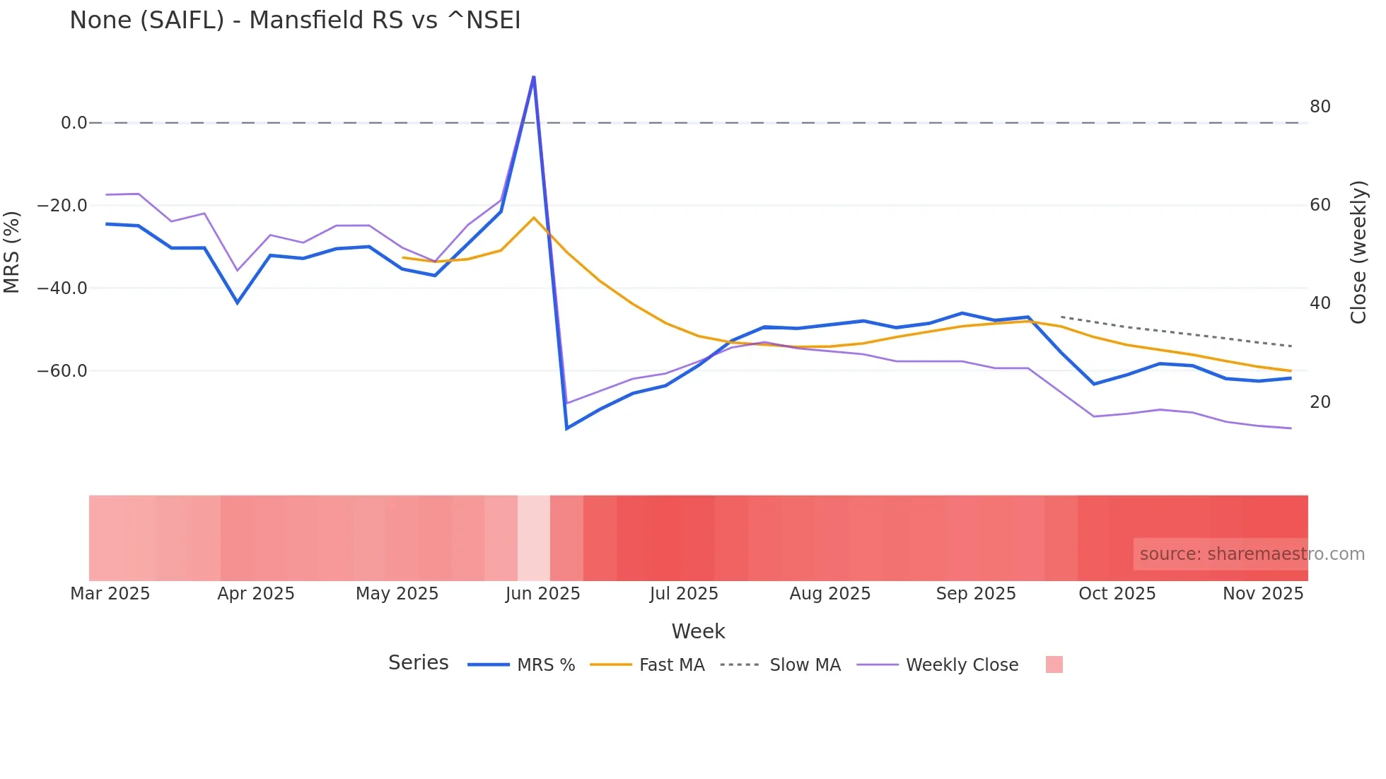 SAIFL Mansfield Relative Strength chart
