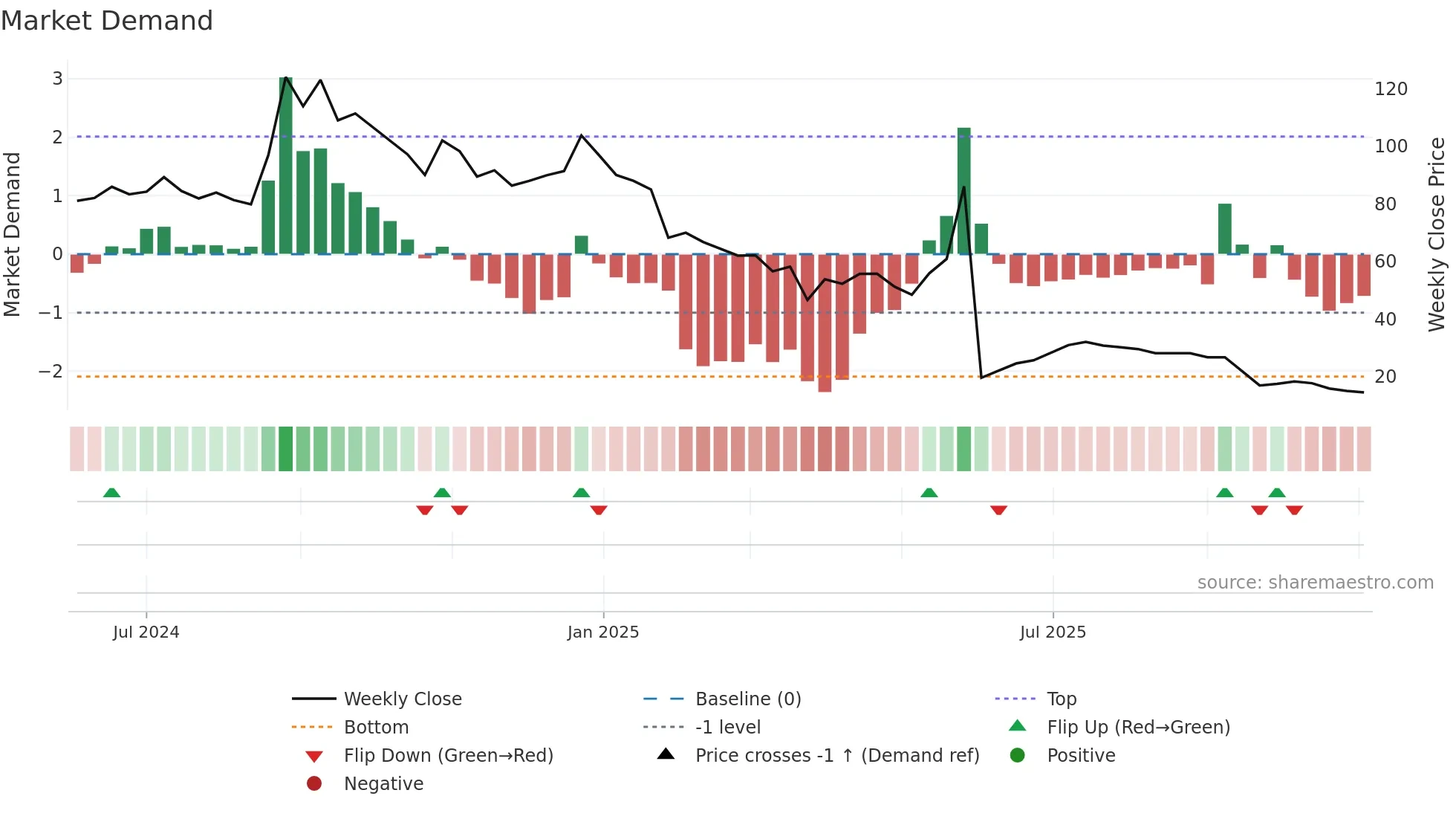 SAIFL weekly Market Demand chart