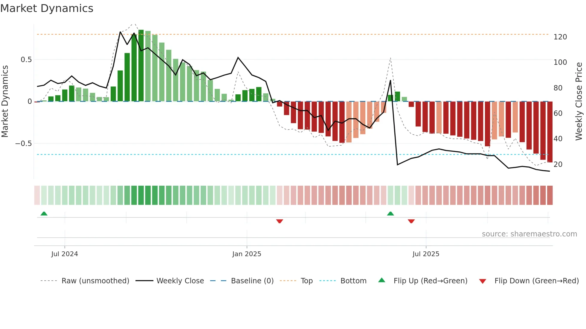 SAIFL weekly Market Dynamics chart