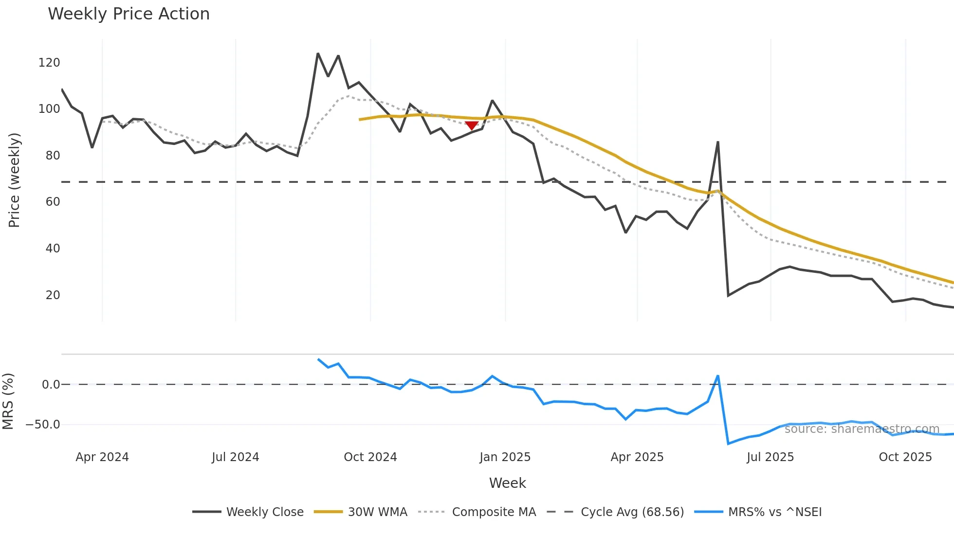 SAIFL weekly Price Action chart, closing 2025-11-03