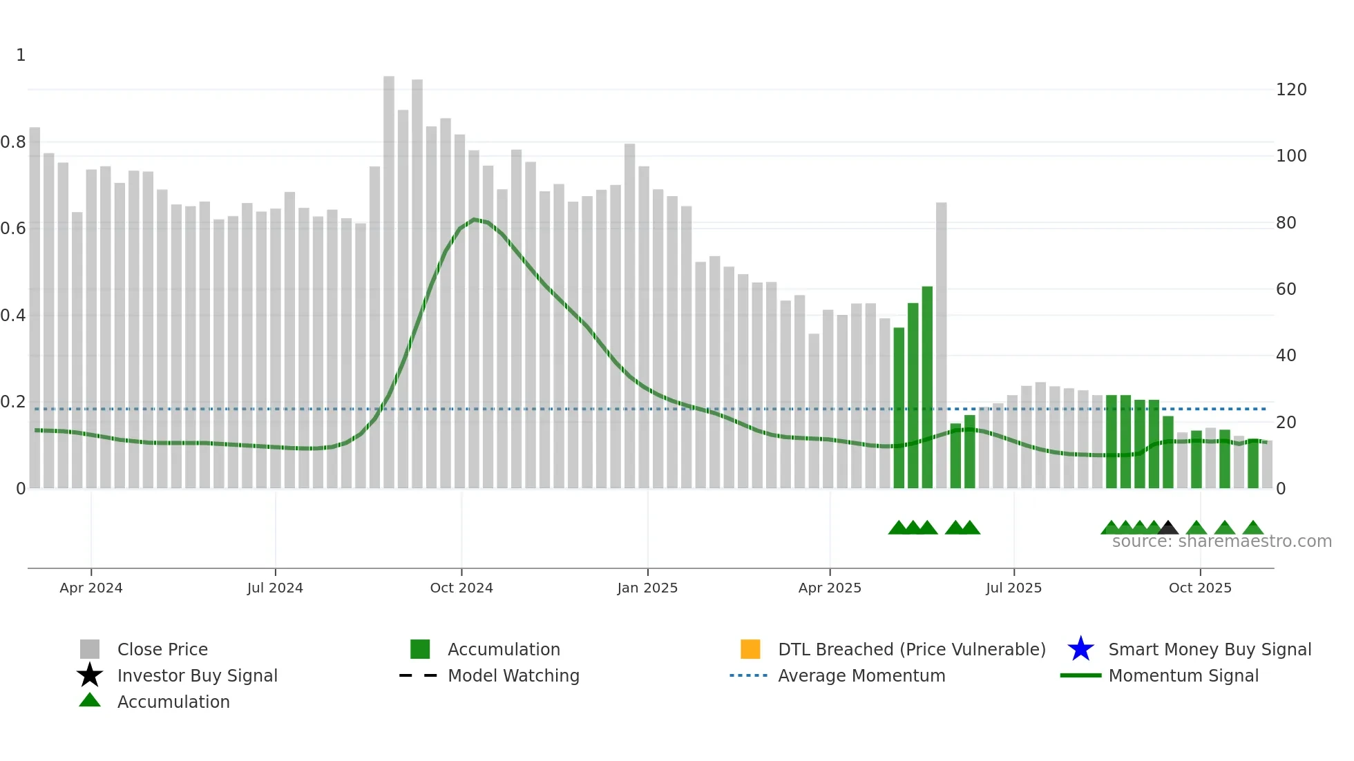 SAIFL weekly Smart Money chart