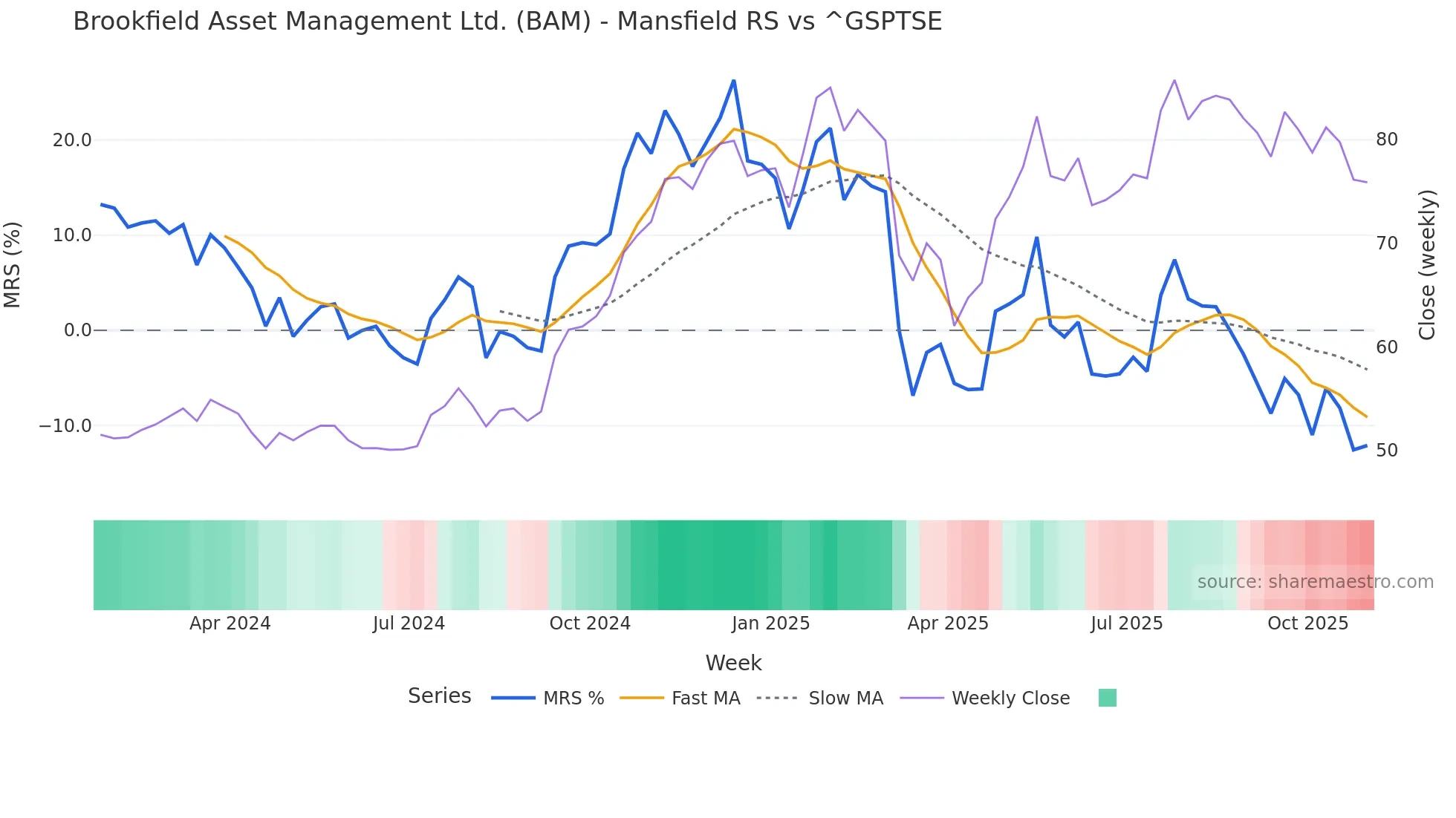 BAM Mansfield Relative Strength chart