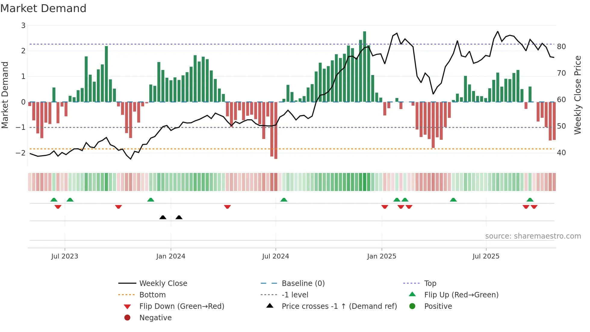 BAM weekly Market Demand chart