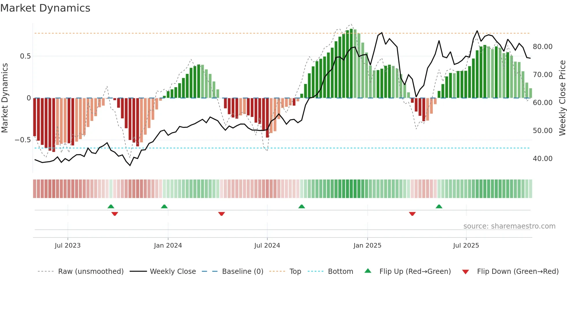 BAM weekly Market Dynamics chart