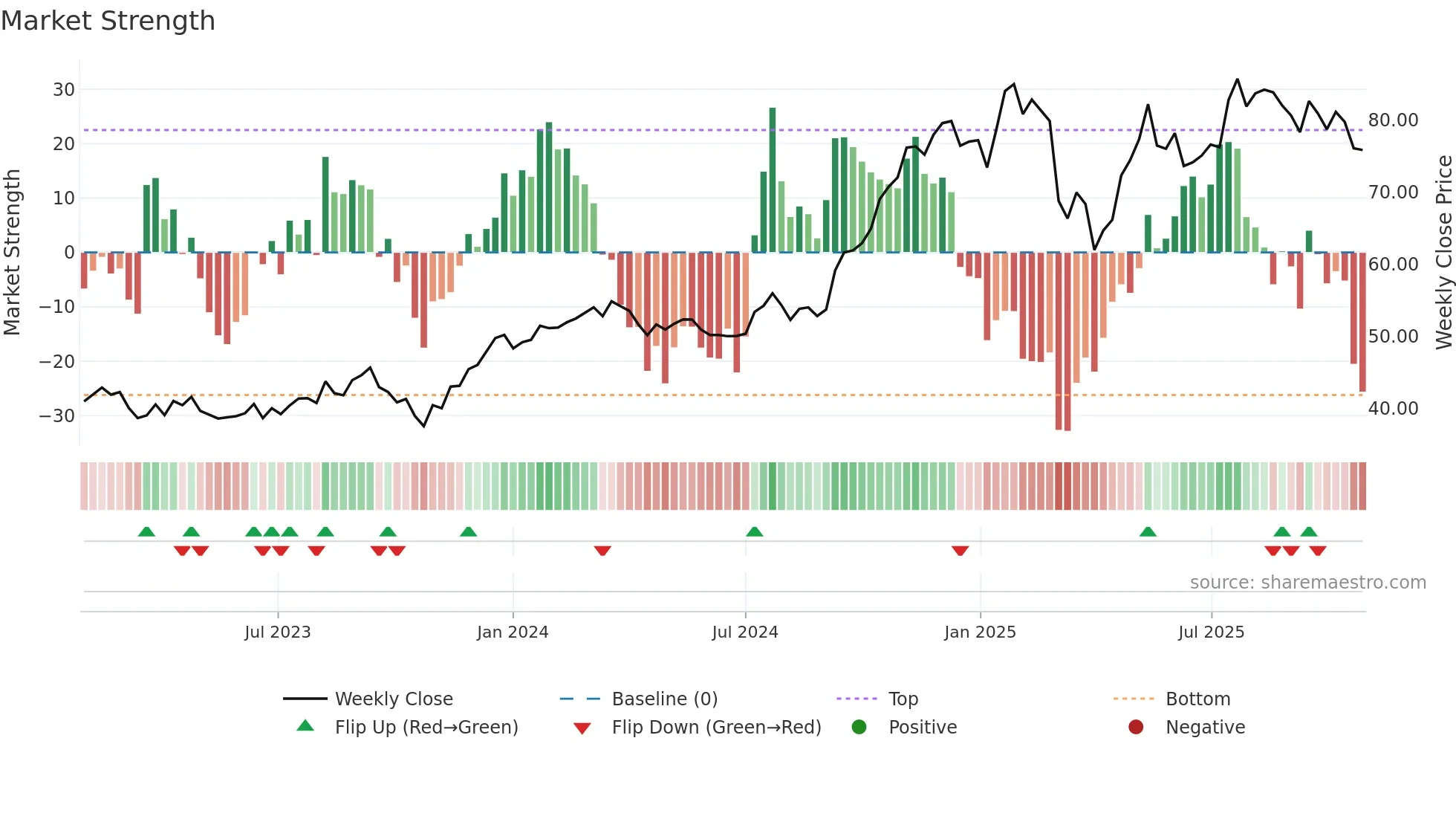 BAM weekly Market Strength chart
