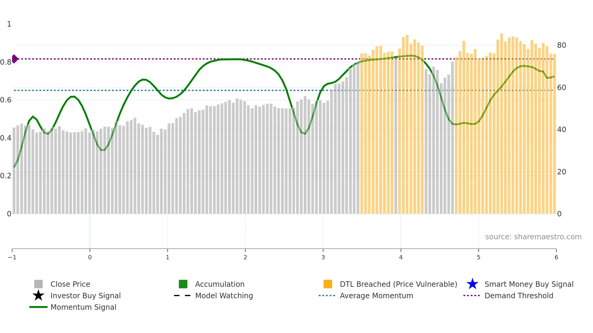 BAM weekly Smart Money chart