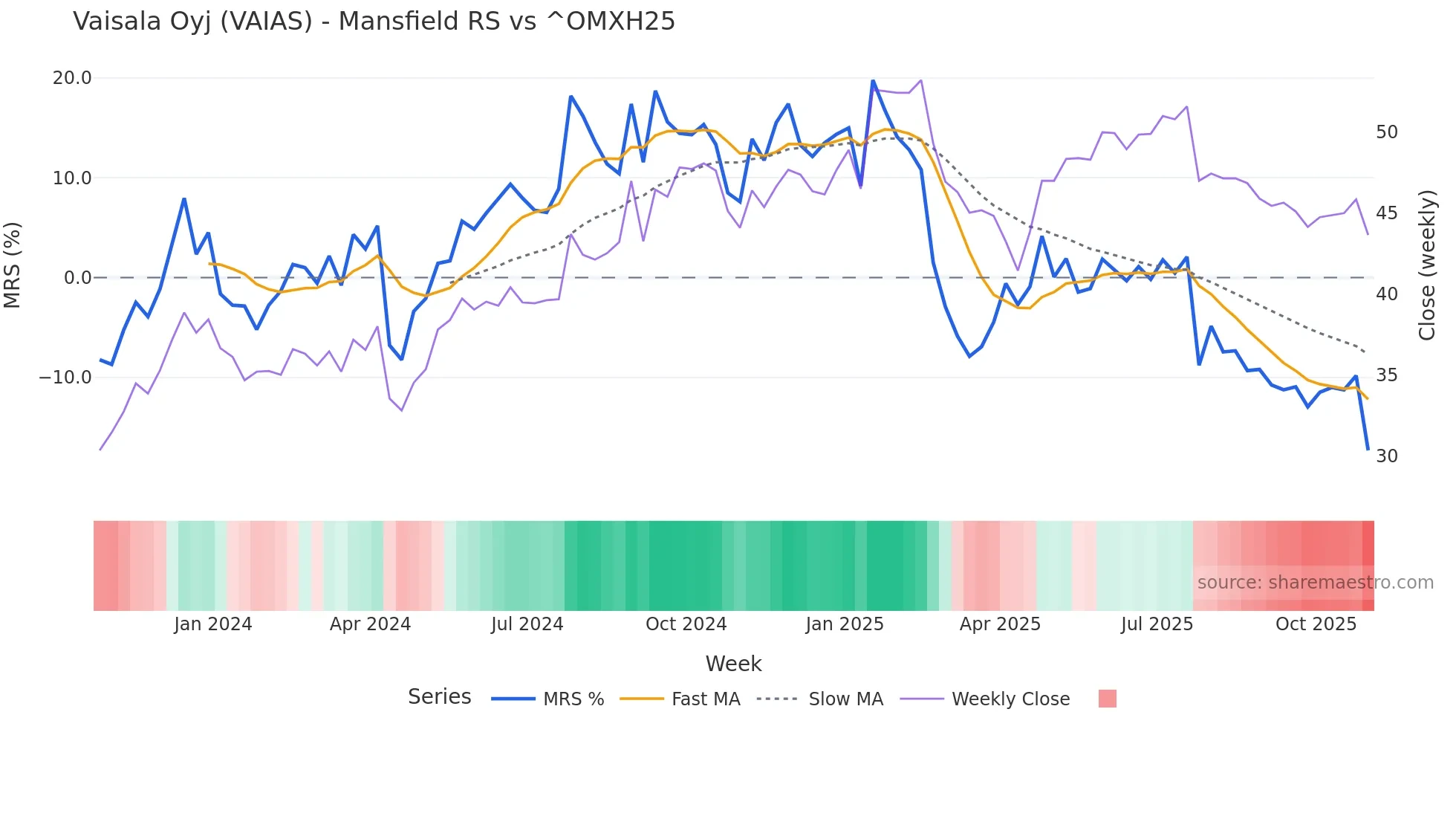 VAIAS Mansfield Relative Strength chart
