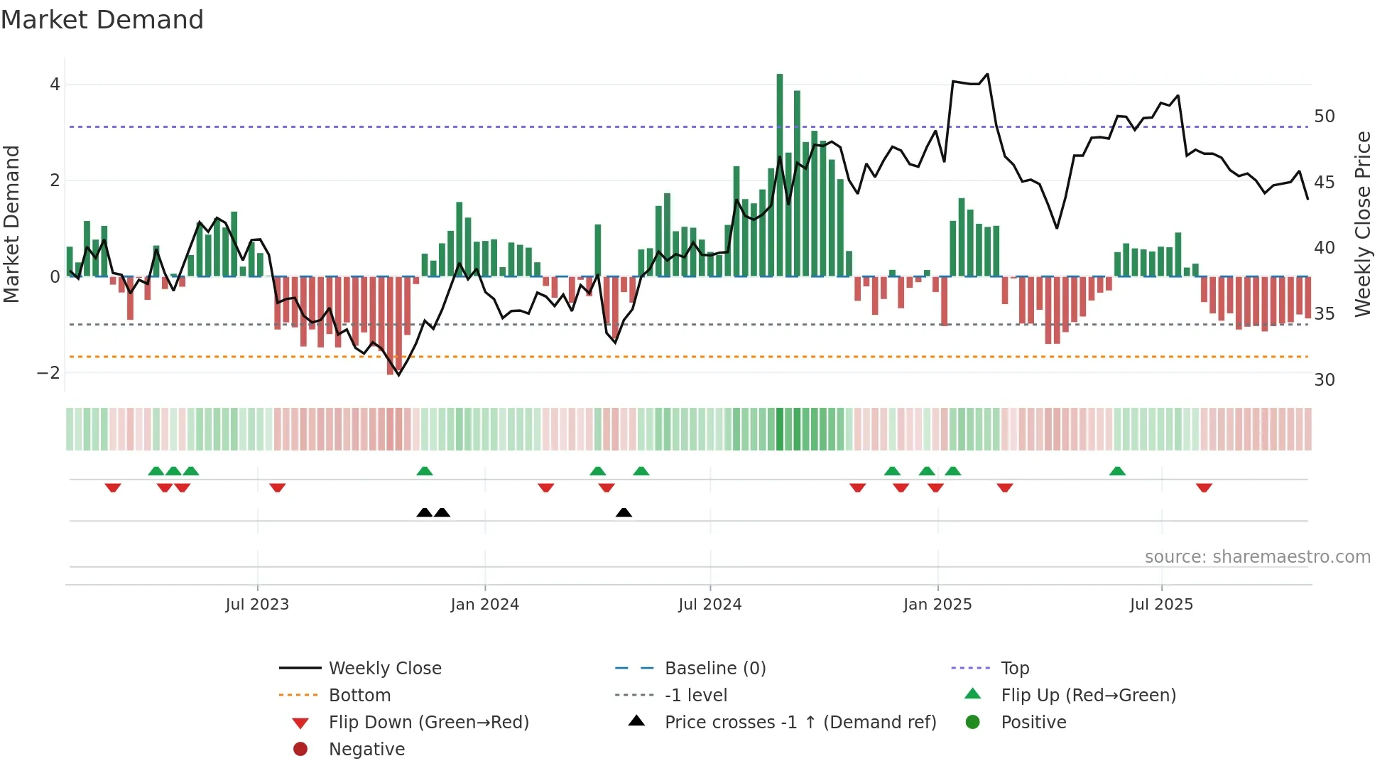 VAIAS weekly Market Demand chart