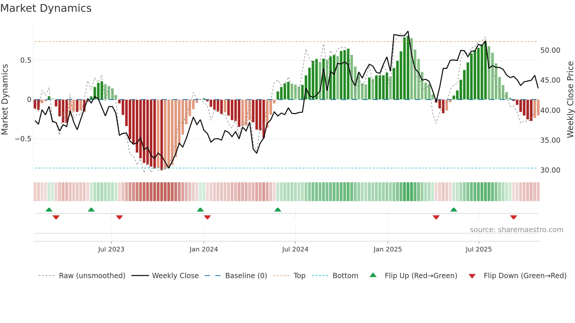 VAIAS weekly Market Dynamics chart