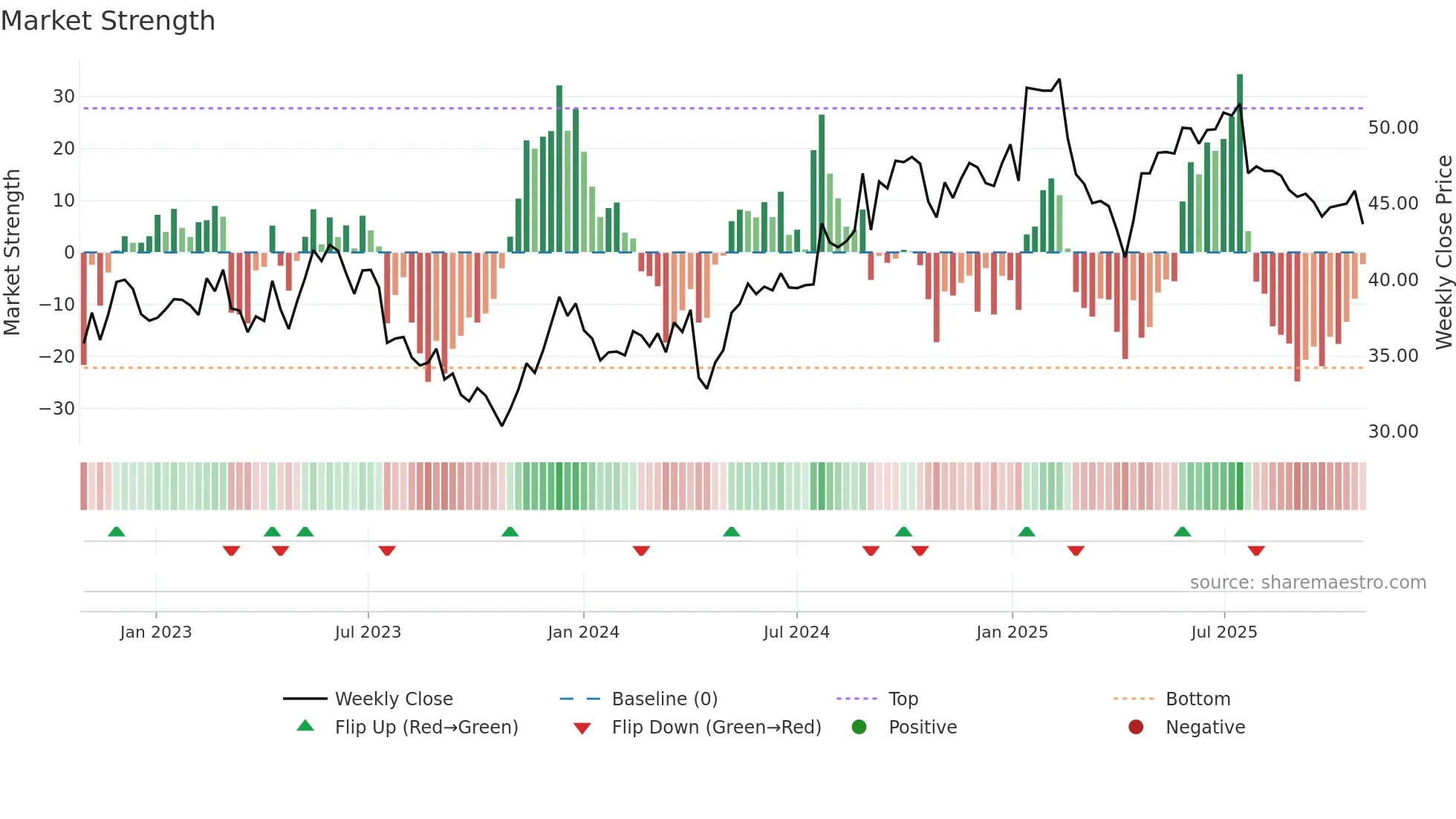 VAIAS weekly Market Strength chart