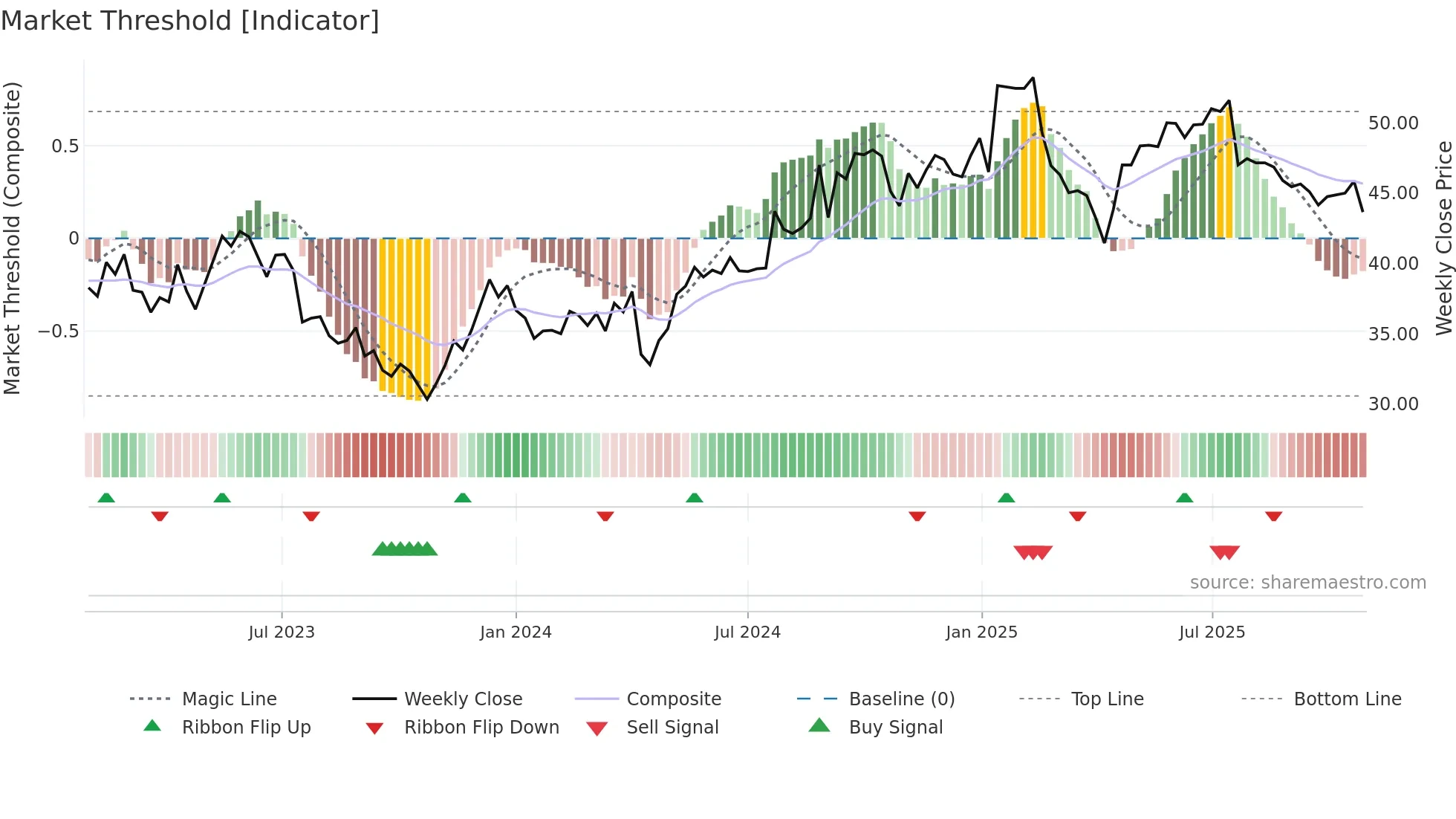 VAIAS weekly Market Threshold chart