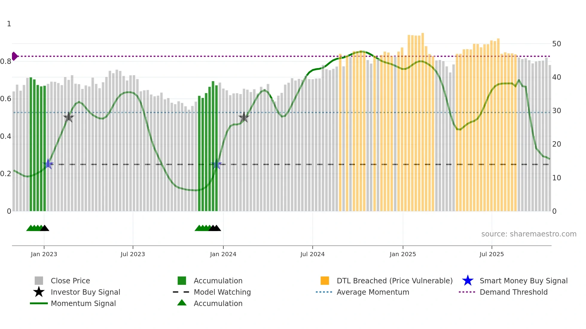 VAIAS weekly Smart Money chart