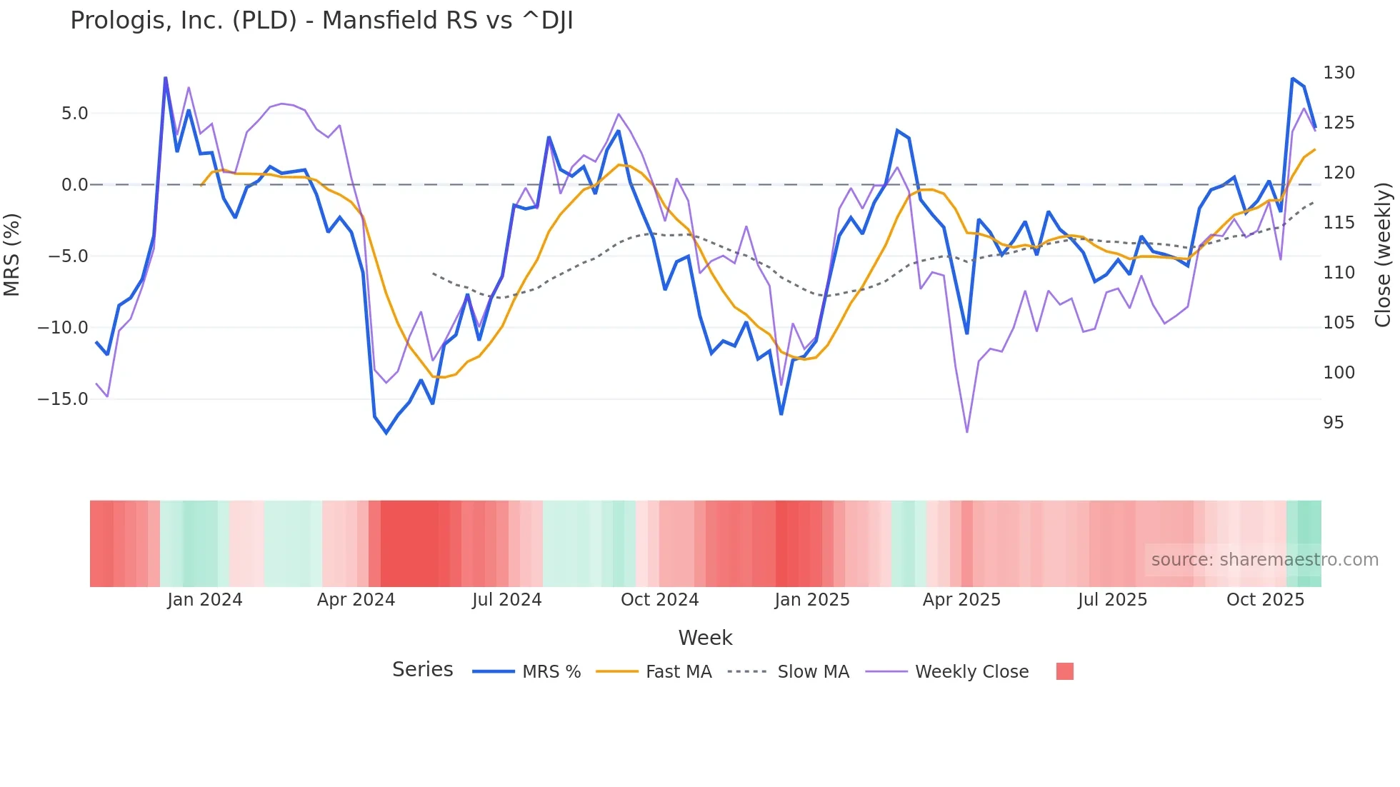 PLD Mansfield Relative Strength chart