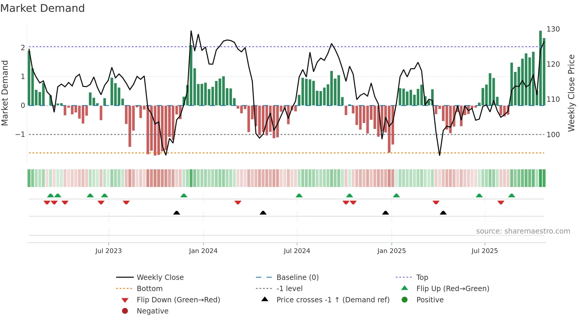 PLD weekly Market Demand chart