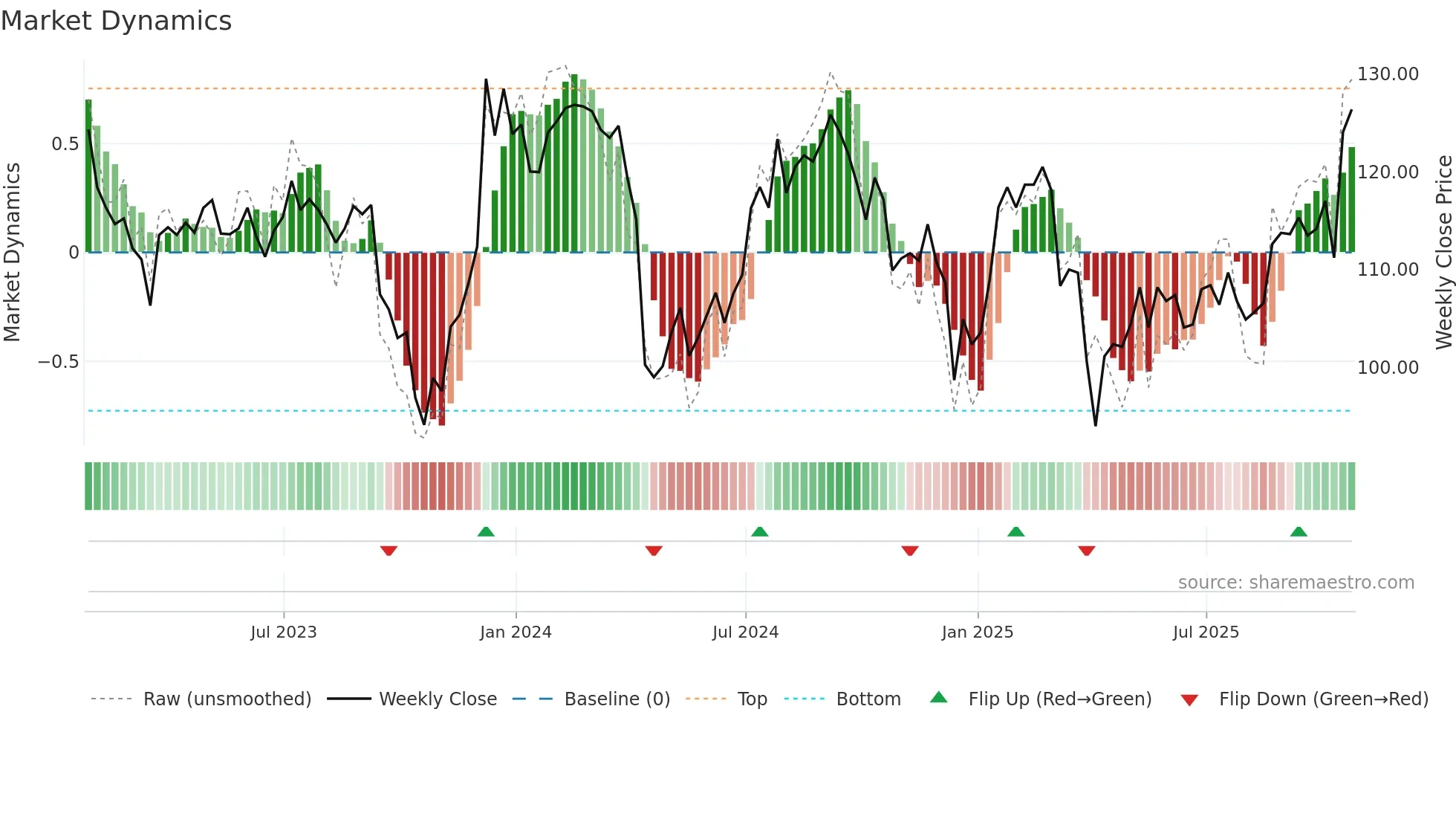 PLD weekly Market Dynamics chart