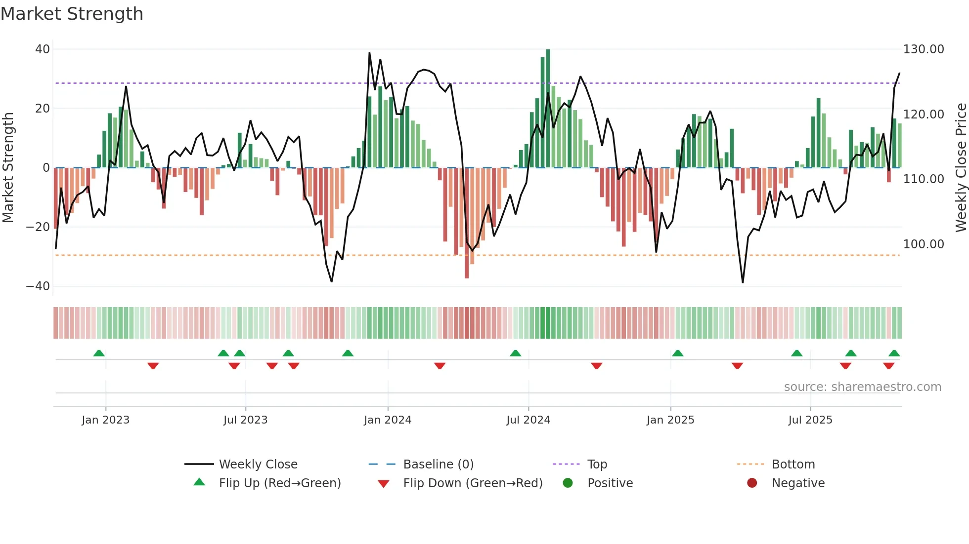 PLD weekly Market Strength chart