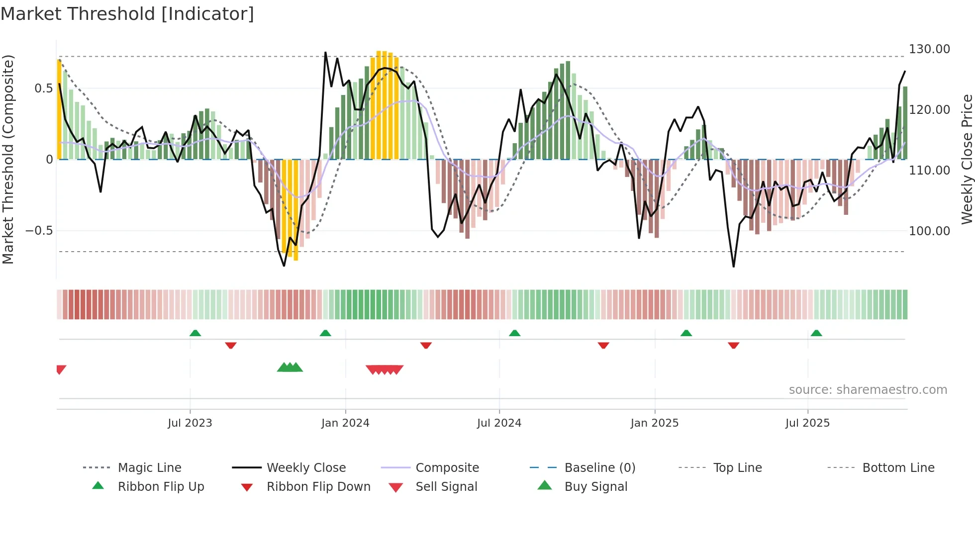 PLD weekly Market Threshold chart